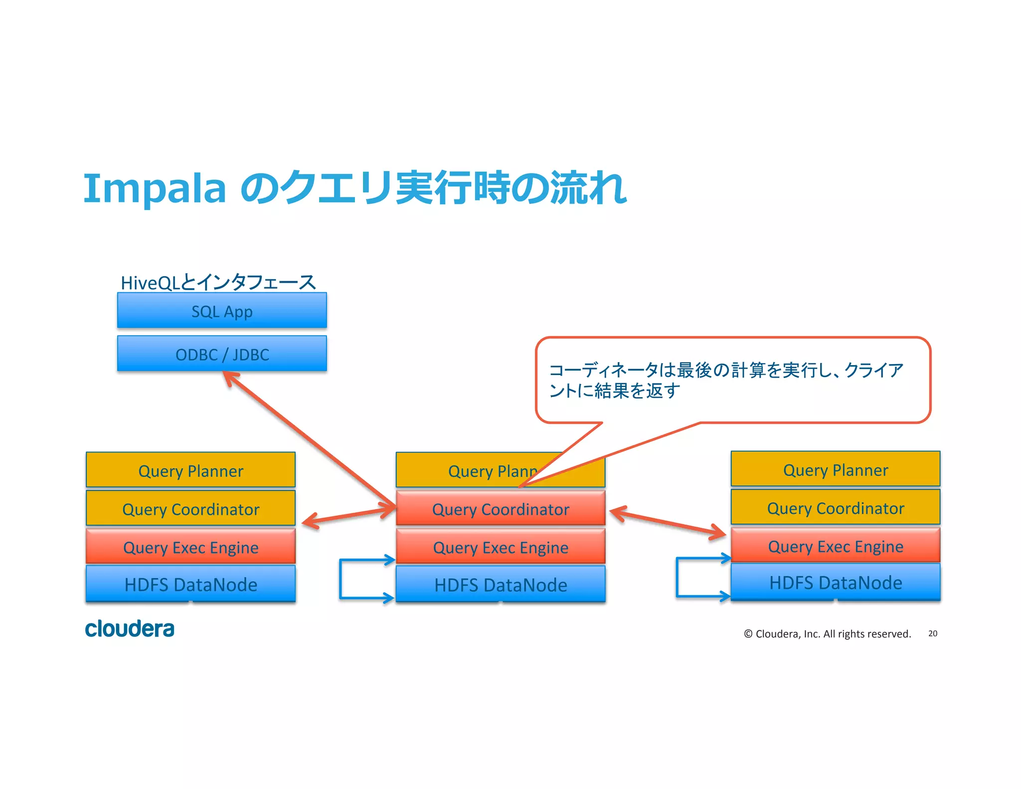 20	
  ©	
  Cloudera,	
  Inc.	
  All	
  rights	
  reserved.	
  
Impala  のクエリ実⾏行行時の流流れ
HDFS	
  DN	
  
Query	
  Exec	
  Engine	
  
Query	
  Coordinator	
  
Query	
  Planner	
  
HBase	
   HDFS	
  DN	
  
Query	
  Exec	
  Engine	
  
Query	
  Coordinator	
  
Query	
  Planner	
  
HBase	
  HDFS	
  DN	
  
Query	
  Exec	
  Engine	
  
Query	
  Coordinator	
  
Query	
  Planner	
  
HBase	
  
ODBC	
  /	
  JDBC	
  
SQL	
  App	
  
HiveQLとインタフェース	
  
コーディネータは最後の計算を実行し、クライア
ントに結果を返す	
  
HDFS	
  DataNode	
   HDFS	
  DataNode	
   HDFS	
  DataNode	
  
 