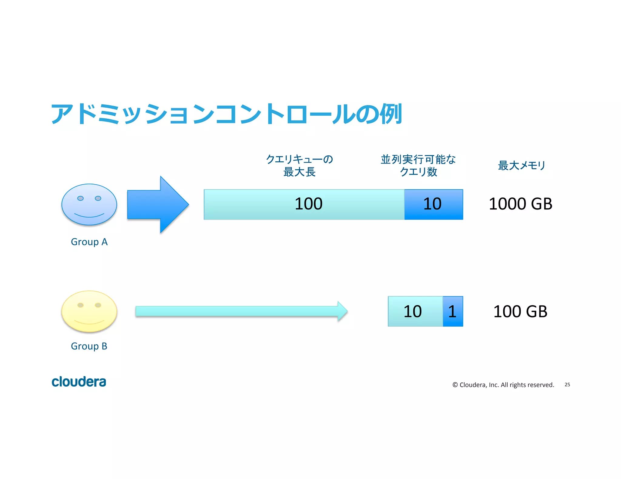 25	
  ©	
  Cloudera,	
  Inc.	
  All	
  rights	
  reserved.	
  
アドミッションコントロールの例例
並列実行可能な	
  
クエリ数	
  
クエリキューの	
  
最大長	
  
100	
   10	
  
10	
   1	
  
最大メモリ	
  
1000	
  GB	
  
100	
  GB	
  
Group	
  A	
  
Group	
  B	
  
 