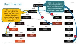 78© Cloudera, Inc. All rights reserved.
How it works
1
2
3
4
RF002 <- d.d_date_sk
Filter coming from Exch
Node 20, Applied to Scan
Node 02, reduce scan
output from 2.8B to 32M
and all the upstream hash
join as well.
RF001 <- (d_month_seq)
Filter coming from Scan
Node 05, Applied to Scan
Node 03, Reduce scan
output from 73049 to 31
 