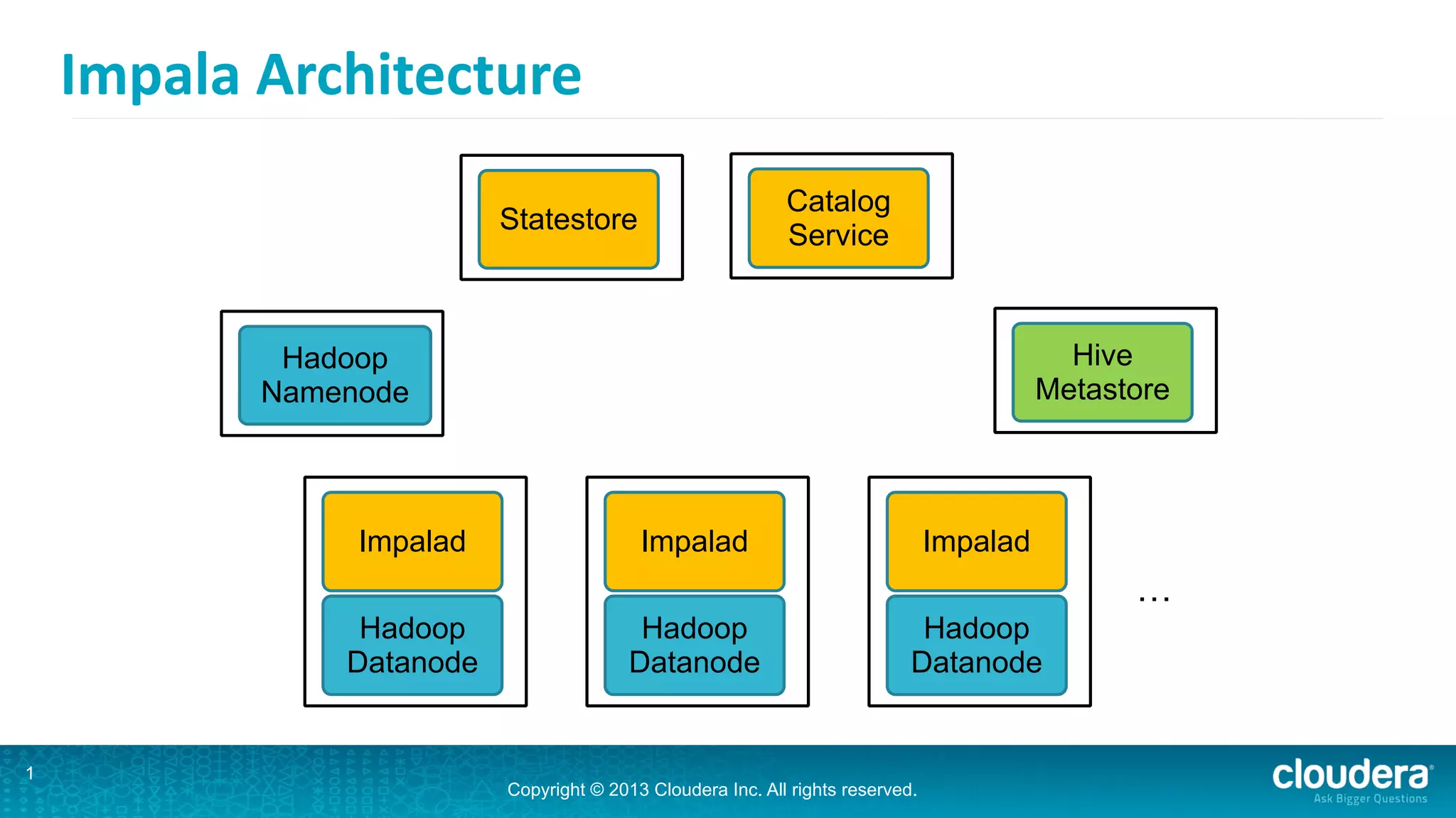 Copyright © 2013 Cloudera Inc. All rights reserved.
Impala	
  Architecture
10
Impalad
Hadoop
Datanode
Impalad
Hadoop
Datanode
Impalad
Hadoop
Datanode
…
Statestore
Catalog
Service
Hive
Metastore
Hadoop
Namenode
 