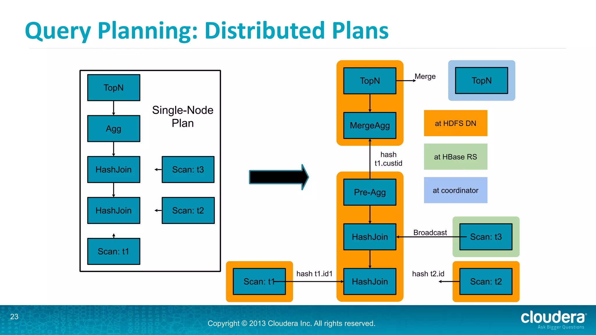 Copyright © 2013 Cloudera Inc. All rights reserved.
Query	
  Planning:	
  Distributed	
  Plans
23
HashJoinScan: t1
Scan: t3
Scan: t2
HashJoin
TopN
Pre-Agg
MergeAgg
TopN
Broadcast
Merge
hash t2.idhash t1.id1
hash
t1.custid
at HDFS DN
at HBase RS
at coordinator
HashJoin
Scan: t1
Scan: t3
Scan: t2
HashJoin
TopN
Agg
Single-Node
Plan
 