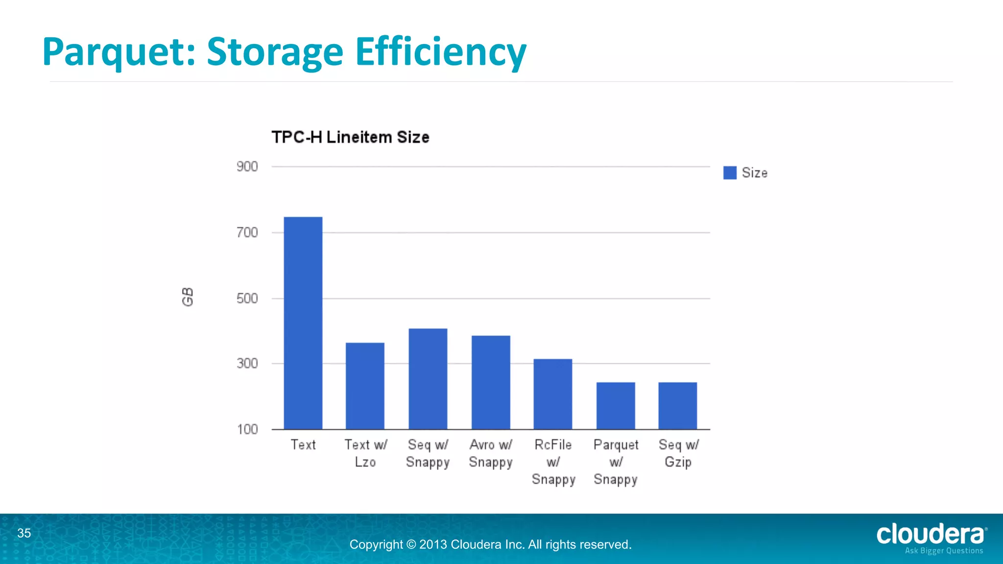 Copyright © 2013 Cloudera Inc. All rights reserved.
Parquet:	
  Storage	
  Efficiency
35
 