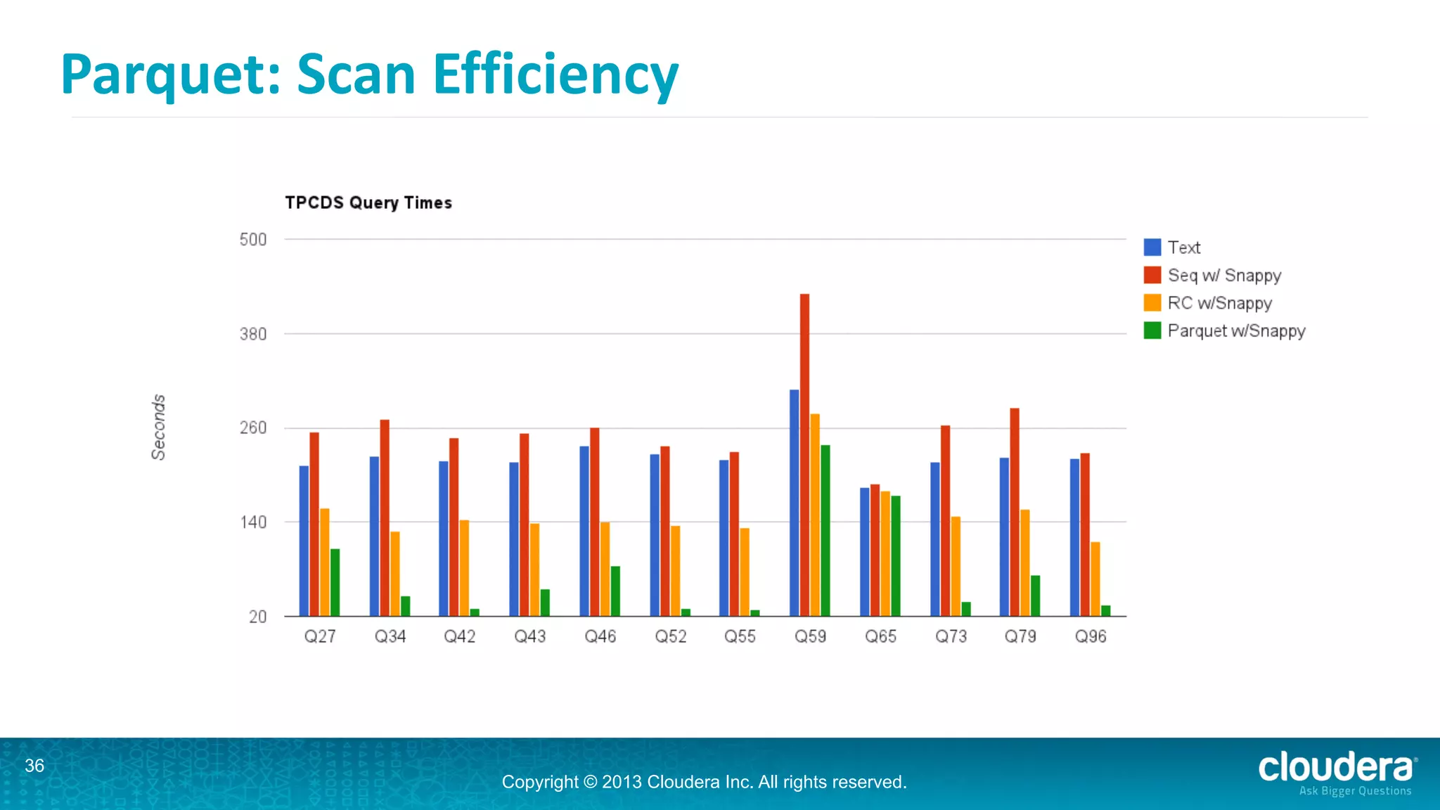 Copyright © 2013 Cloudera Inc. All rights reserved.
Parquet:	
  Scan	
  Efficiency
36
 