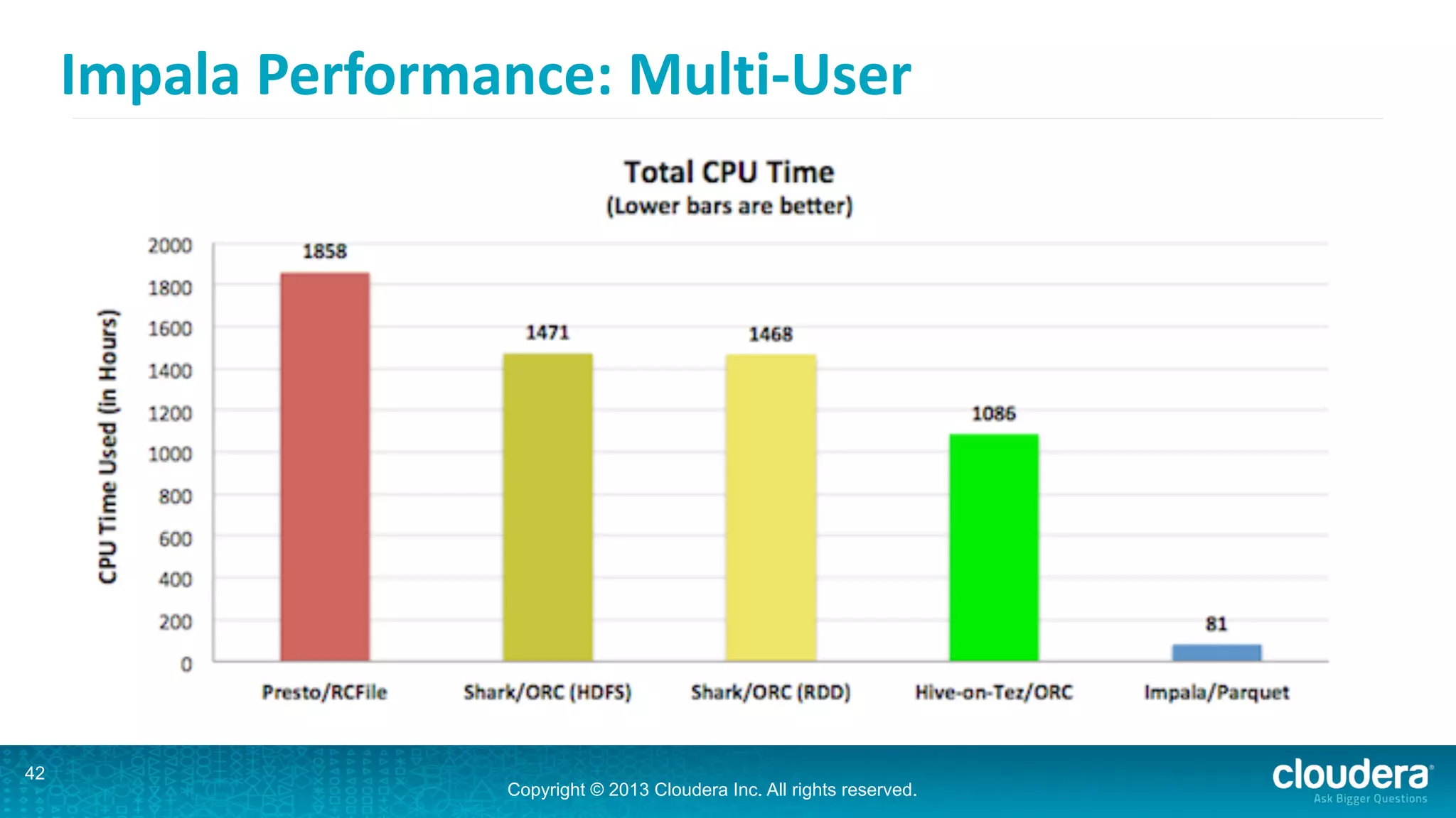Copyright © 2013 Cloudera Inc. All rights reserved.
Impala	
  Performance:	
  Multi-­‐User
42
 