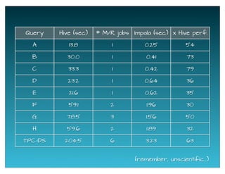 Query Hive (sec) # M/R jobs Impala (sec) x Hive perf.
A 13.8 1 0.25 54
B 30.0 1 0.41 73
C 33.3 1 0.42 79
D 23.2 1 0.64 36
E 21.6 1 0.62 35
F 59.1 2 1.96 30
G 78.5 3 1.56 50
H 59.6 2 1.89 32
TPC-DS 204.5 6 3.23 63
(remember, unscientific...)
 