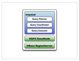 impalad
Query Coordinator
Query Planner
Query Executor
HDFS DataNode
HBase RegionServer
 