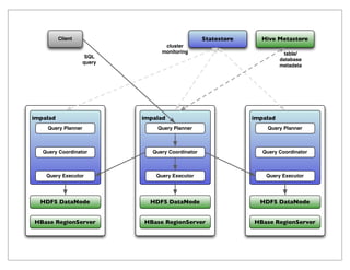 impalad
Query Coordinator
Query Planner
Query Executor
HDFS DataNode
HBase RegionServer
Client Statestore Hive Metastore
table/
database
metadata
SQL
query
impalad
Query Coordinator
Query Planner
Query Executor
HDFS DataNode
HBase RegionServer
impalad
Query Coordinator
Query Planner
Query Executor
HDFS DataNode
HBase RegionServer
cluster
monitoring
 