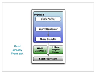 impalad
Query Coordinator
Query Planner
Query Executor
HBase
Region
Server
HDFS
DataNode
Local Filesystem
Read
directly
from disk
 