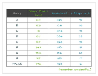 Query
Stinger Phase 1
(sec)
Impala (sec) x Stinger perf.
A 10.0 0.25 39
B 15.8 0.41 38
C 14.1 0.42 33
D 18.7 0.64 29
E 19.7 0.62 32
F 34.3 1.96 18
G 35.2 1.56 23
H 31.5 1.89 17
TPC-DS 37.2 3.23 12
(remember, unscientific...)
 