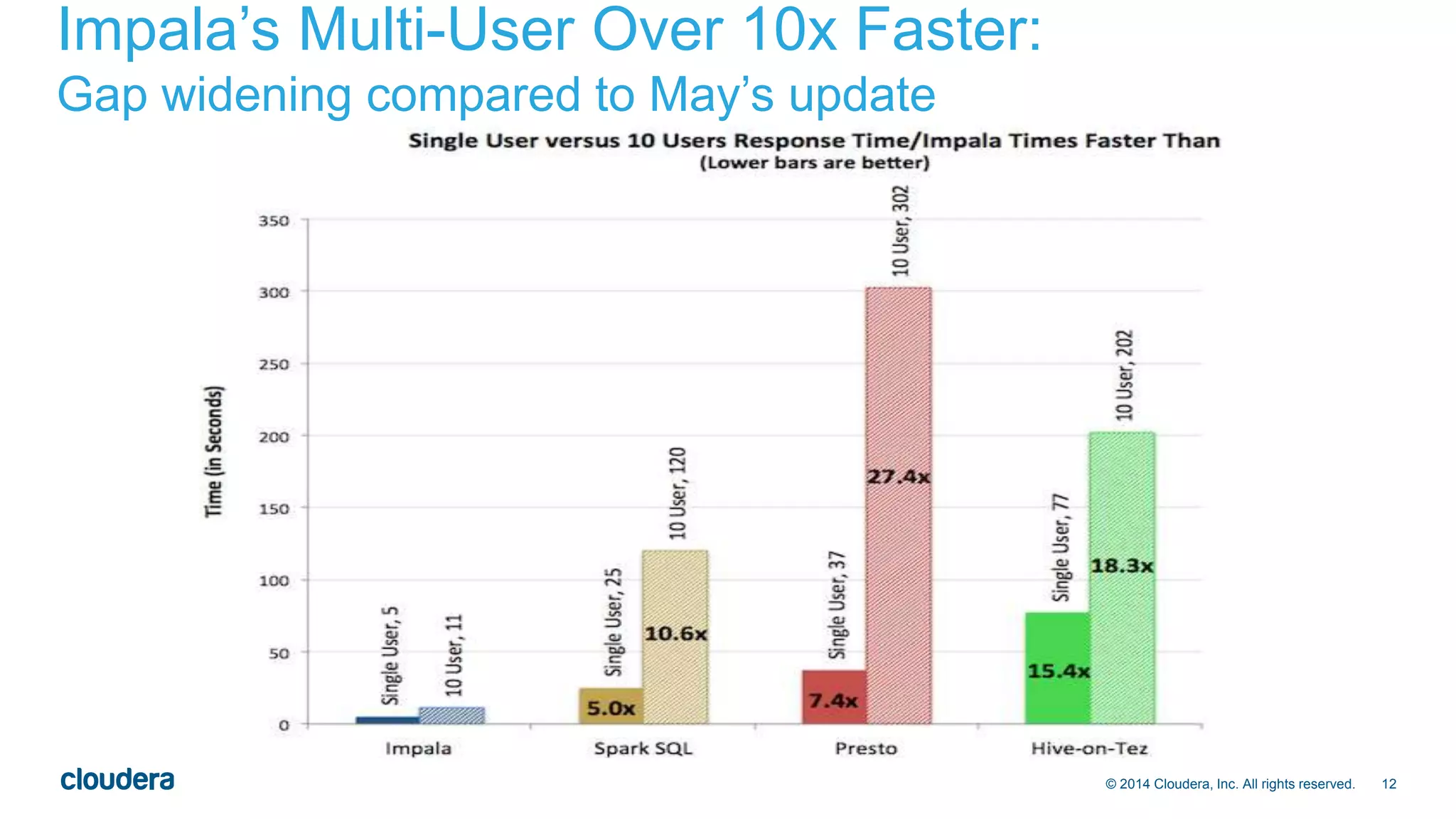 © 2014 Cloudera, Inc. All rights reserved. 12 
Impala’s Multi-User Over 10x Faster: 
Gap widening compared to May’s update 
 