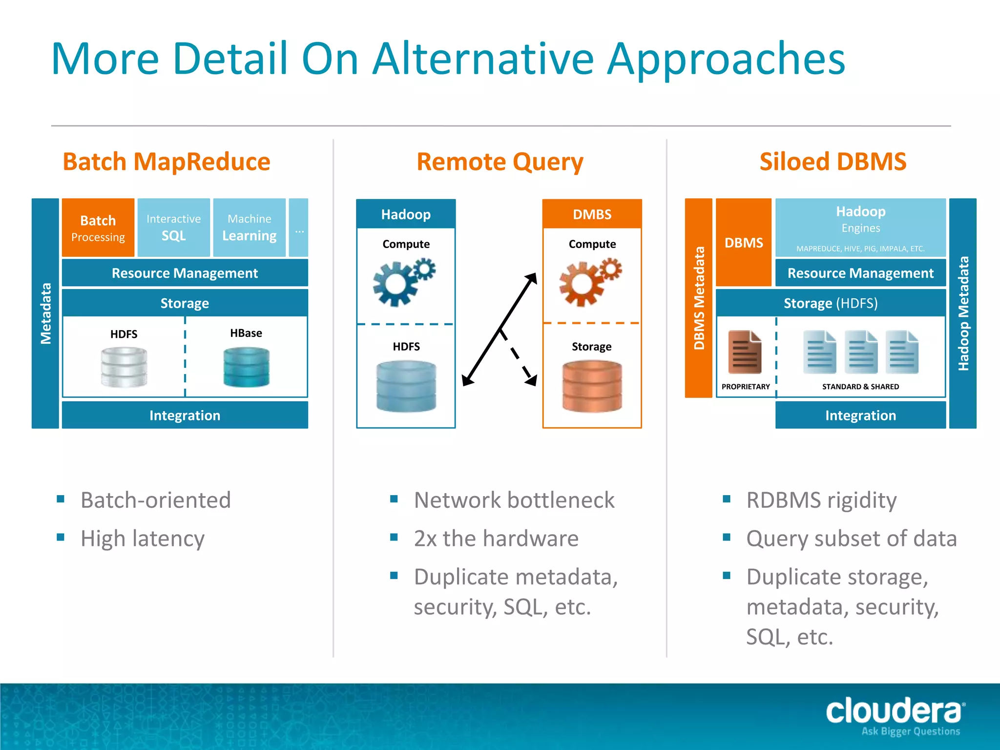 DMBSHadoop
More Detail On Alternative Approaches
Storage
Integration
Resource Management
Metadata
Batch
Processing
…
Interactive
SQL
Machine
Learning
HDFS HBase
Batch MapReduce
 Batch-oriented
 High latency
Remote Query Siloed DBMS
Hadoop DMBS
HDFS Storage
Compute Compute
 Network bottleneck
 2x the hardware
 Duplicate metadata,
security, SQL, etc.
Storage (HDFS)
Integration
Resource Management
HadoopMetadata
DBMS
Hadoop
Engines
MAPREDUCE, HIVE, PIG, IMPALA, ETC.
DBMSMetadata
PROPRIETARY STANDARD & SHARED
 RDBMS rigidity
 Query subset of data
 Duplicate storage,
metadata, security,
SQL, etc.
 