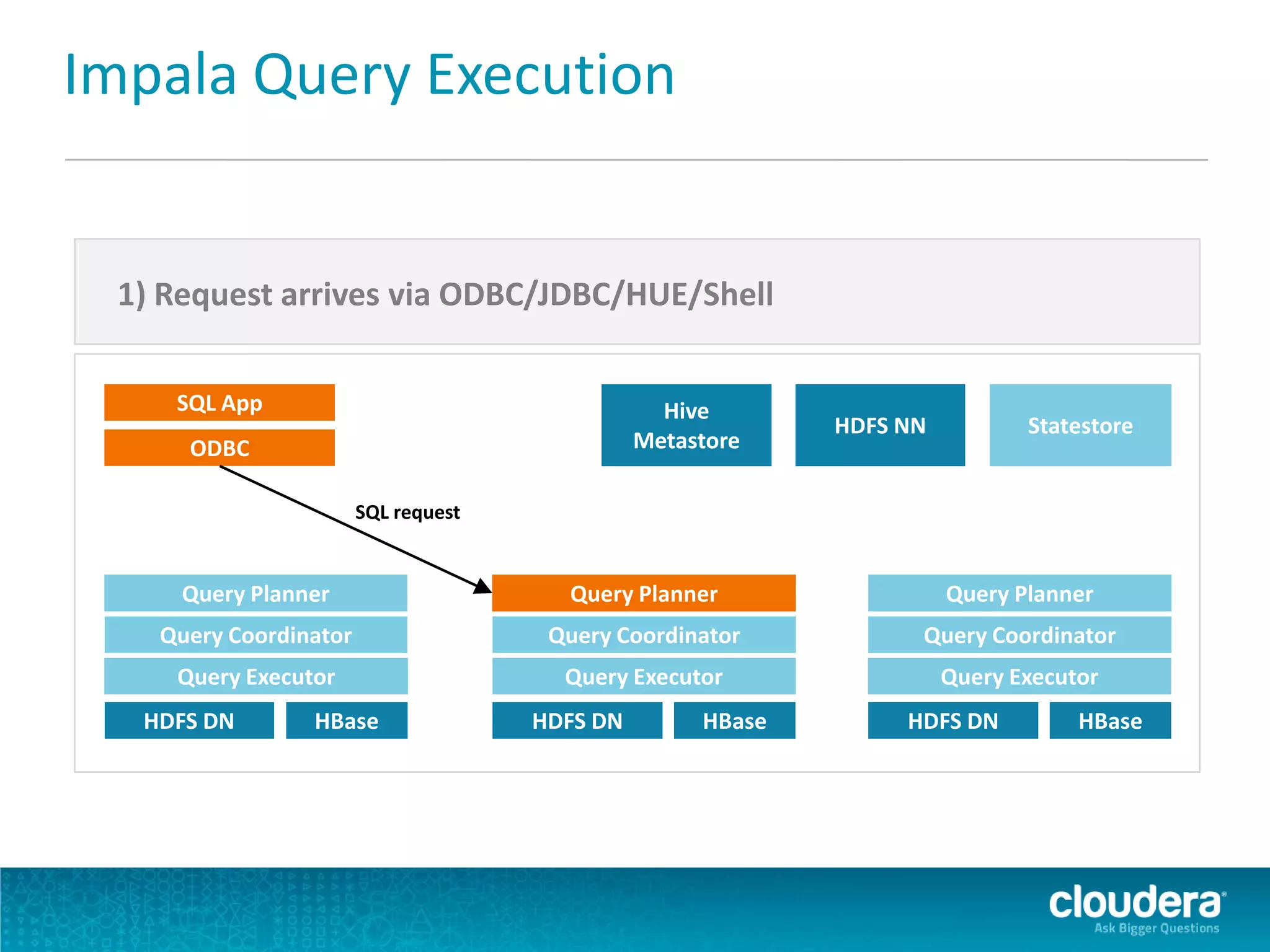 Impala Query Execution
Query Planner
Query Coordinator
Query Executor
HDFS DN HBase
SQL App
ODBC
Hive
Metastore
HDFS NN Statestore
Query Planner
Query Coordinator
Query Executor
HDFS DN HBase
Query Planner
Query Coordinator
Query Executor
HDFS DN HBase
SQL request
1) Request arrives via ODBC/JDBC/HUE/Shell
 