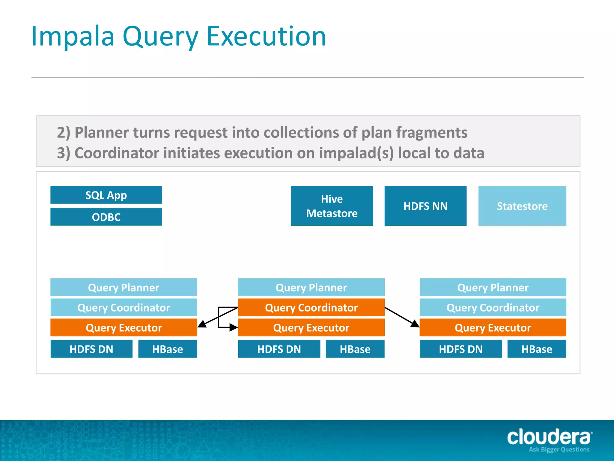 Impala Query Execution
Query Planner
Query Coordinator
Query Executor
HDFS DN HBase
SQL App
ODBC
Hive
Metastore
HDFS NN Statestore
Query Planner
Query Coordinator
Query Executor
HDFS DN HBase
Query Planner
Query Coordinator
Query Executor
HDFS DN HBase
2) Planner turns request into collections of plan fragments
3) Coordinator initiates execution on impalad(s) local to data
 