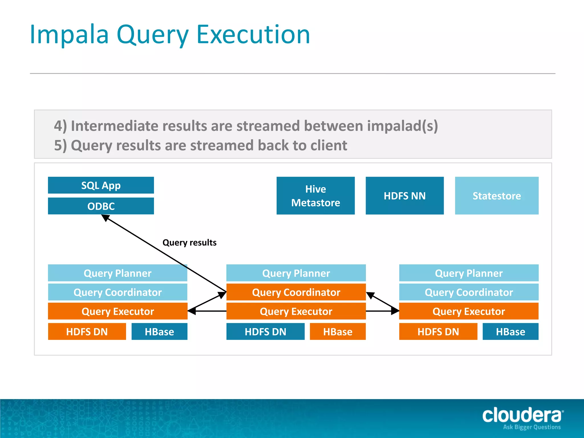 Impala Query Execution
Query Planner
Query Coordinator
Query Executor
HDFS DN HBase
SQL App
ODBC
Hive
Metastore
HDFS NN Statestore
Query Planner
Query Coordinator
Query Executor
HDFS DN HBase
Query Planner
Query Coordinator
Query Executor
HDFS DN HBase
4) Intermediate results are streamed between impalad(s)
5) Query results are streamed back to client
Query results
 