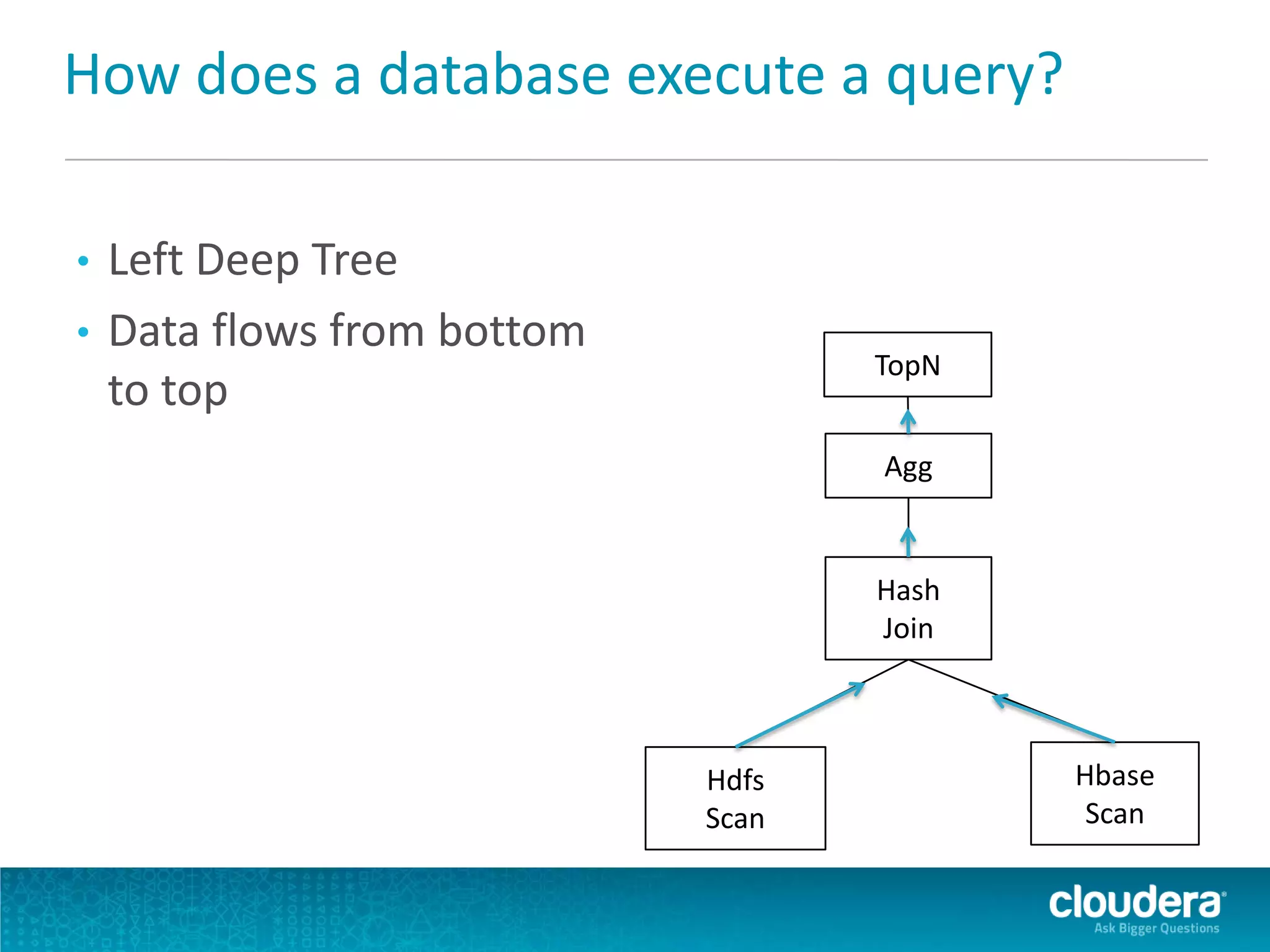 How does a database execute a query?
• Left Deep Tree
• Data flows from bottom
to top
TopN
Agg
Hash
Join
Hdfs
Scan
Hbase
Scan
 