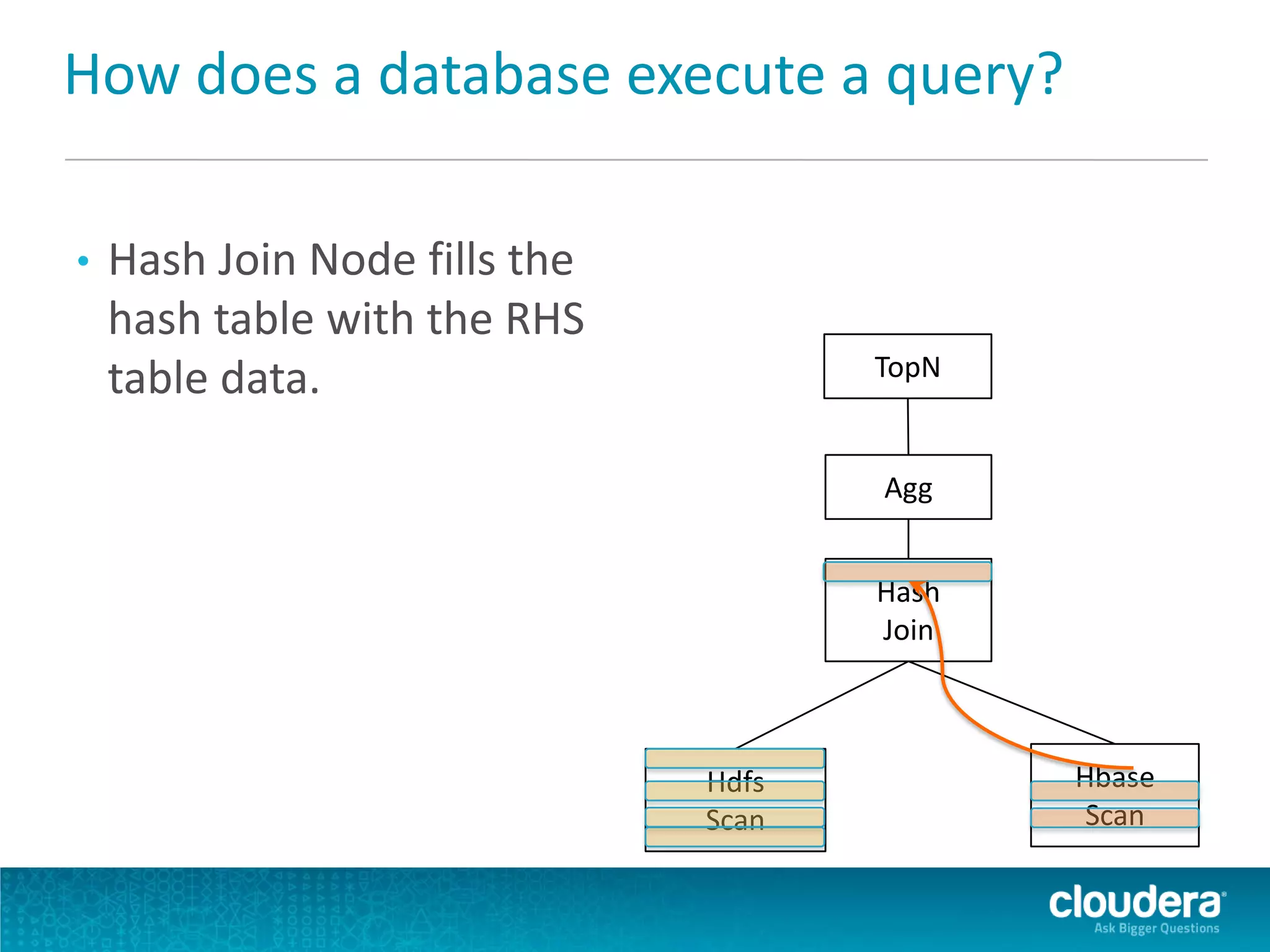 How does a database execute a query?
• Hash Join Node fills the
hash table with the RHS
table data. TopN
Agg
Hash
Join
Hdfs
Scan
Hbase
Scan
 