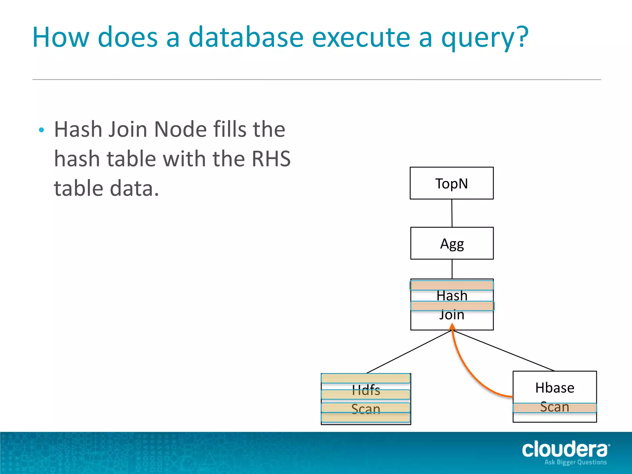How does a database execute a query?
• Hash Join Node fills the
hash table with the RHS
table data. TopN
Agg
Hash
Join
Hdfs
Scan
Hbase
Scan
 
