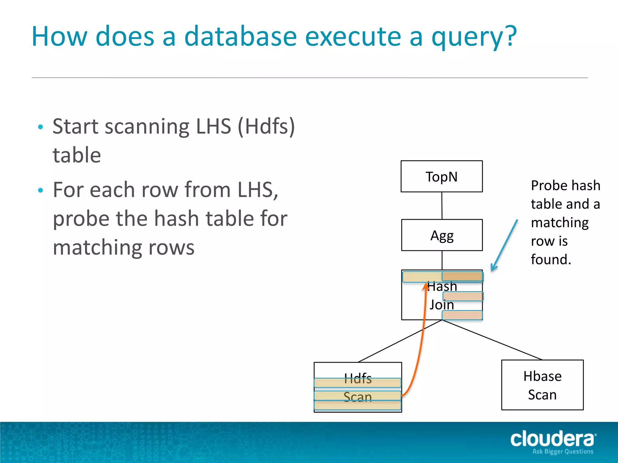 How does a database execute a query?
• Start scanning LHS (Hdfs)
table
• For each row from LHS,
probe the hash table for
matching rows
TopN
Agg
Hash
Join
Hdfs
Scan
Hbase
Scan
Probe hash
table and a
matching
row is
found.
 