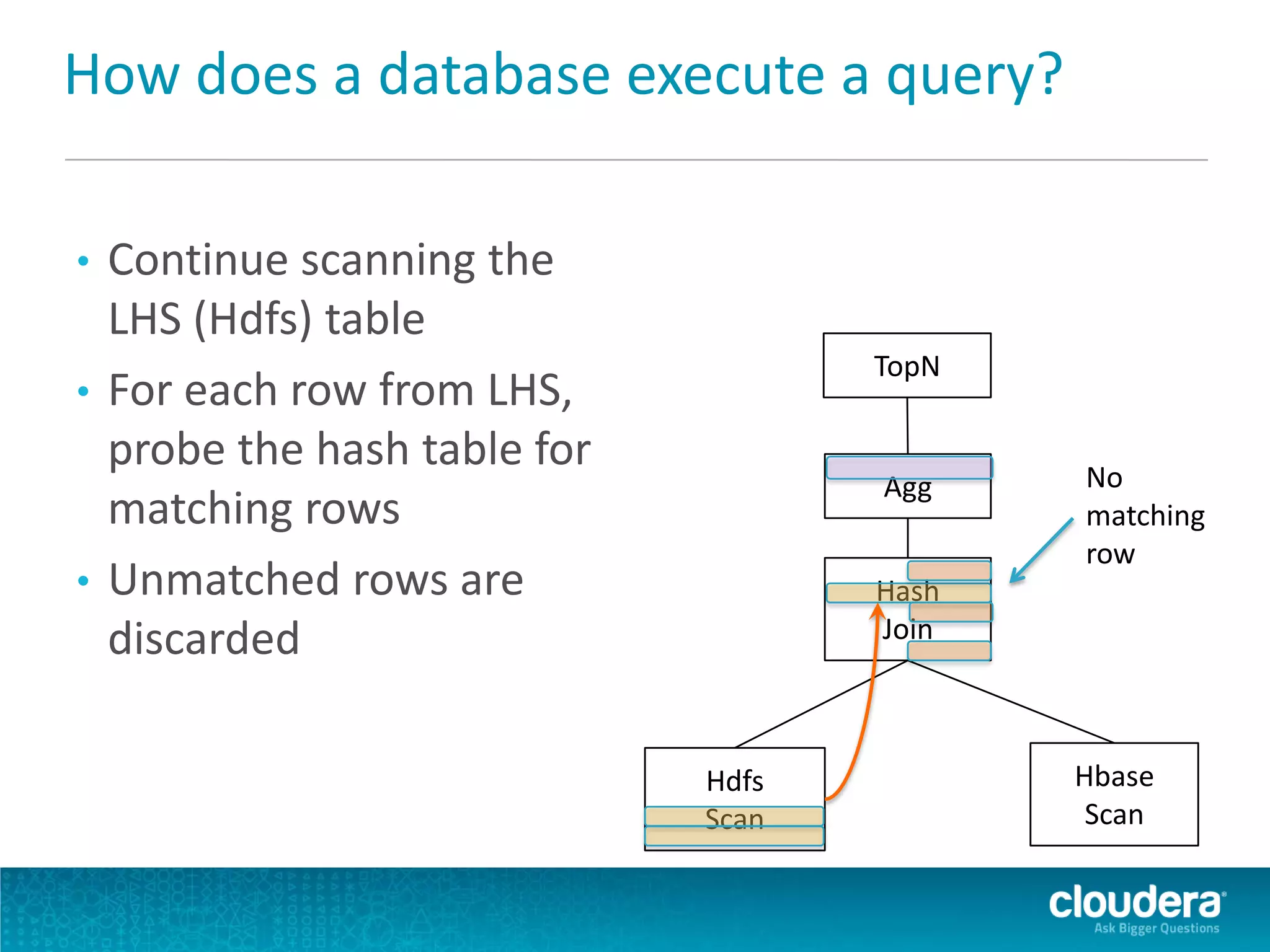 How does a database execute a query?
• Continue scanning the
LHS (Hdfs) table
• For each row from LHS,
probe the hash table for
matching rows
• Unmatched rows are
discarded
TopN
Agg
Hash
Join
Hdfs
Scan
Hbase
Scan
No
matching
row
 