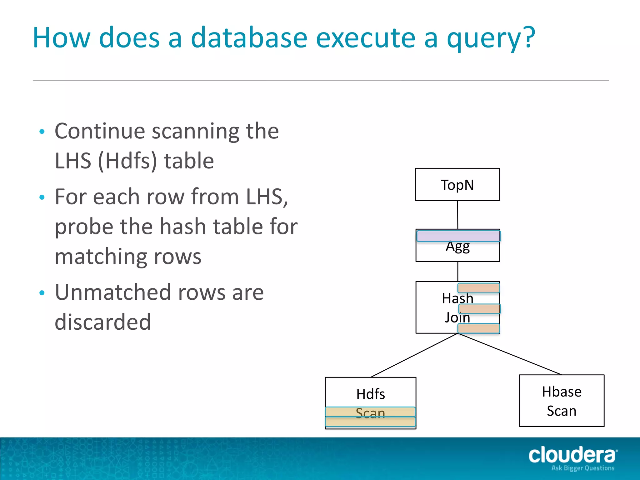 How does a database execute a query?
• Continue scanning the
LHS (Hdfs) table
• For each row from LHS,
probe the hash table for
matching rows
• Unmatched rows are
discarded
TopN
Agg
Hash
Join
Hdfs
Scan
Hbase
Scan
 