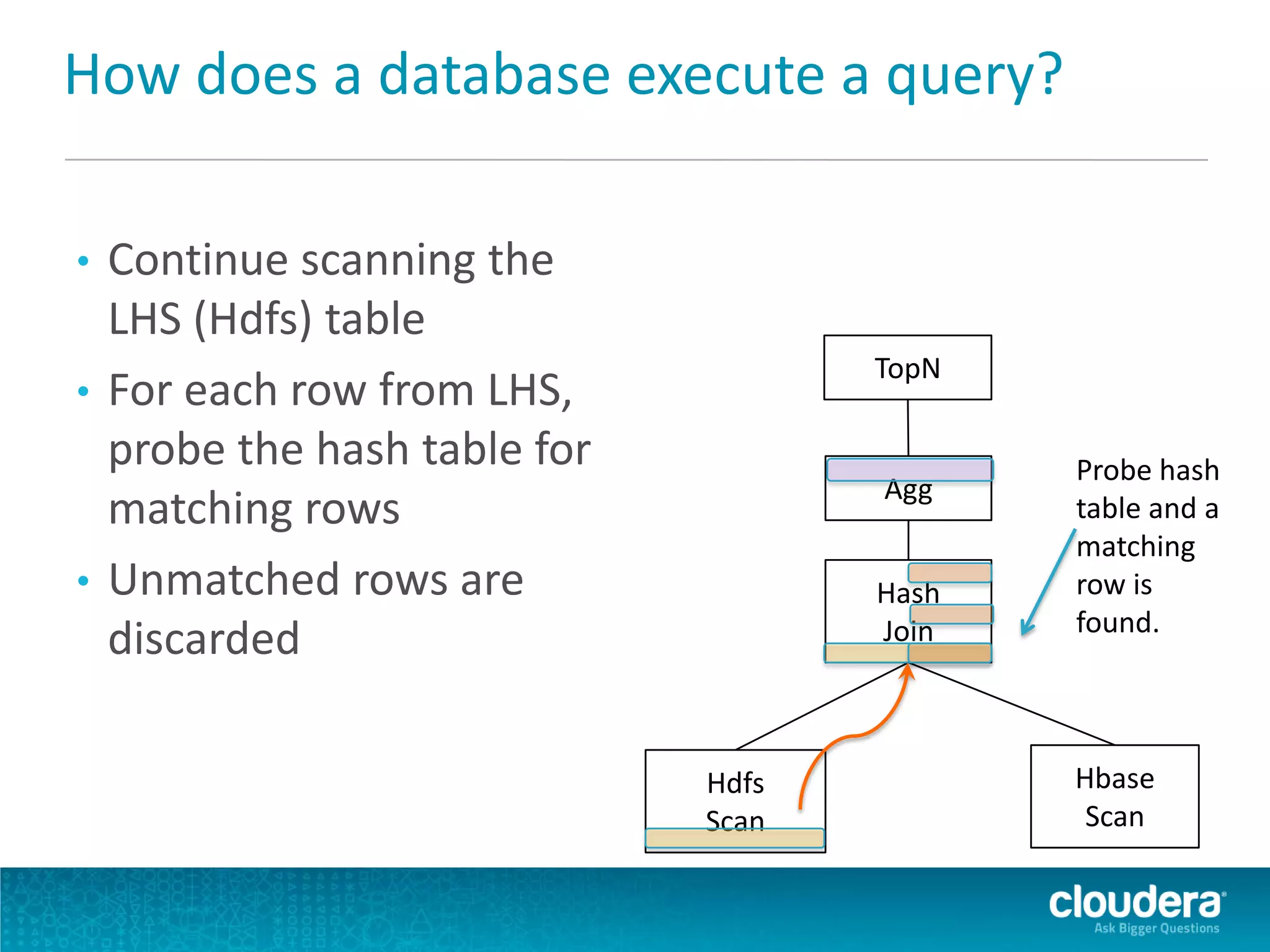 How does a database execute a query?
• Continue scanning the
LHS (Hdfs) table
• For each row from LHS,
probe the hash table for
matching rows
• Unmatched rows are
discarded
TopN
Agg
Hash
Join
Hdfs
Scan
Hbase
Scan
Probe hash
table and a
matching
row is
found.
 