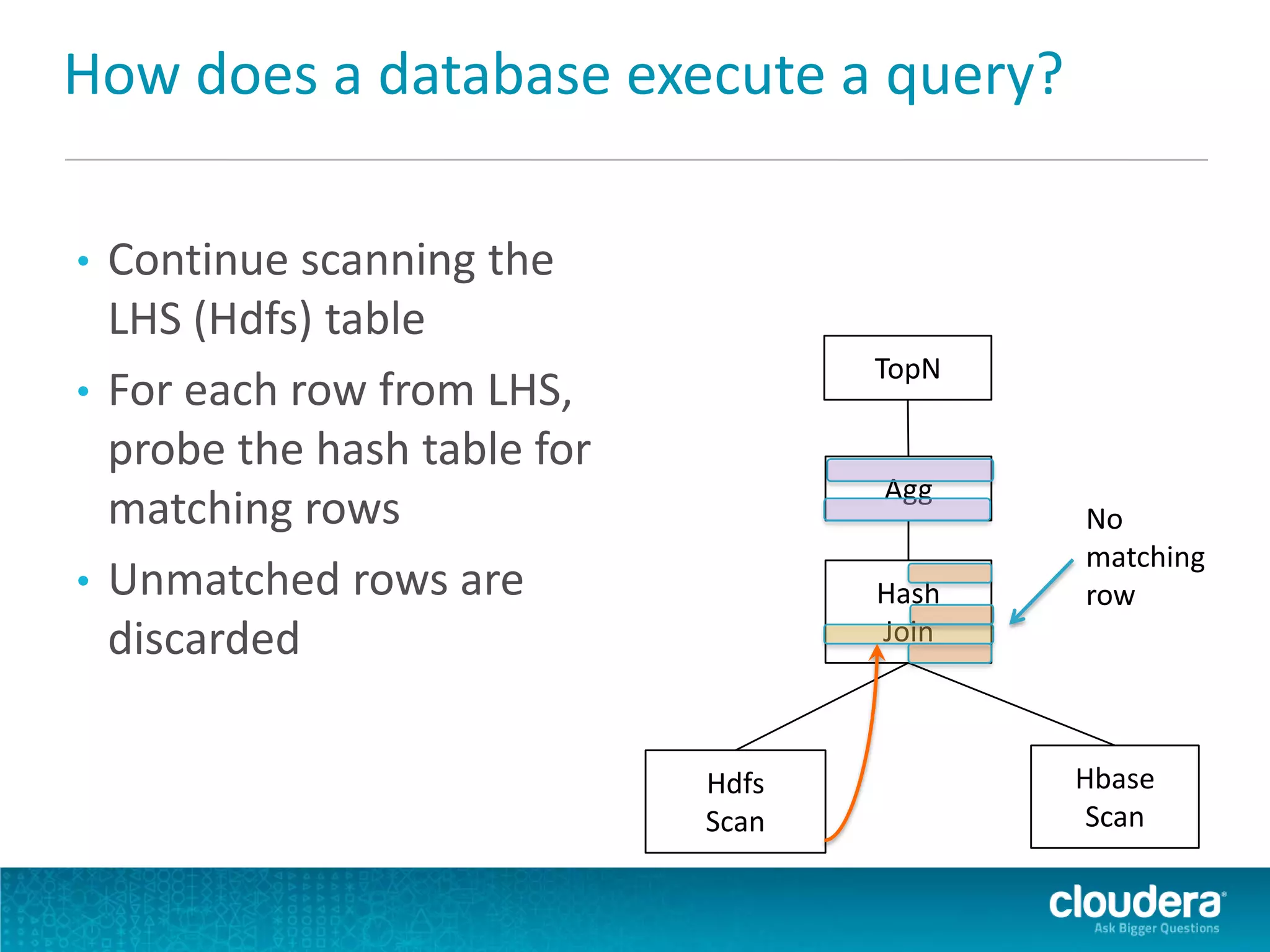 How does a database execute a query?
• Continue scanning the
LHS (Hdfs) table
• For each row from LHS,
probe the hash table for
matching rows
• Unmatched rows are
discarded
TopN
Agg
Hash
Join
Hdfs
Scan
Hbase
Scan
No
matching
row
 