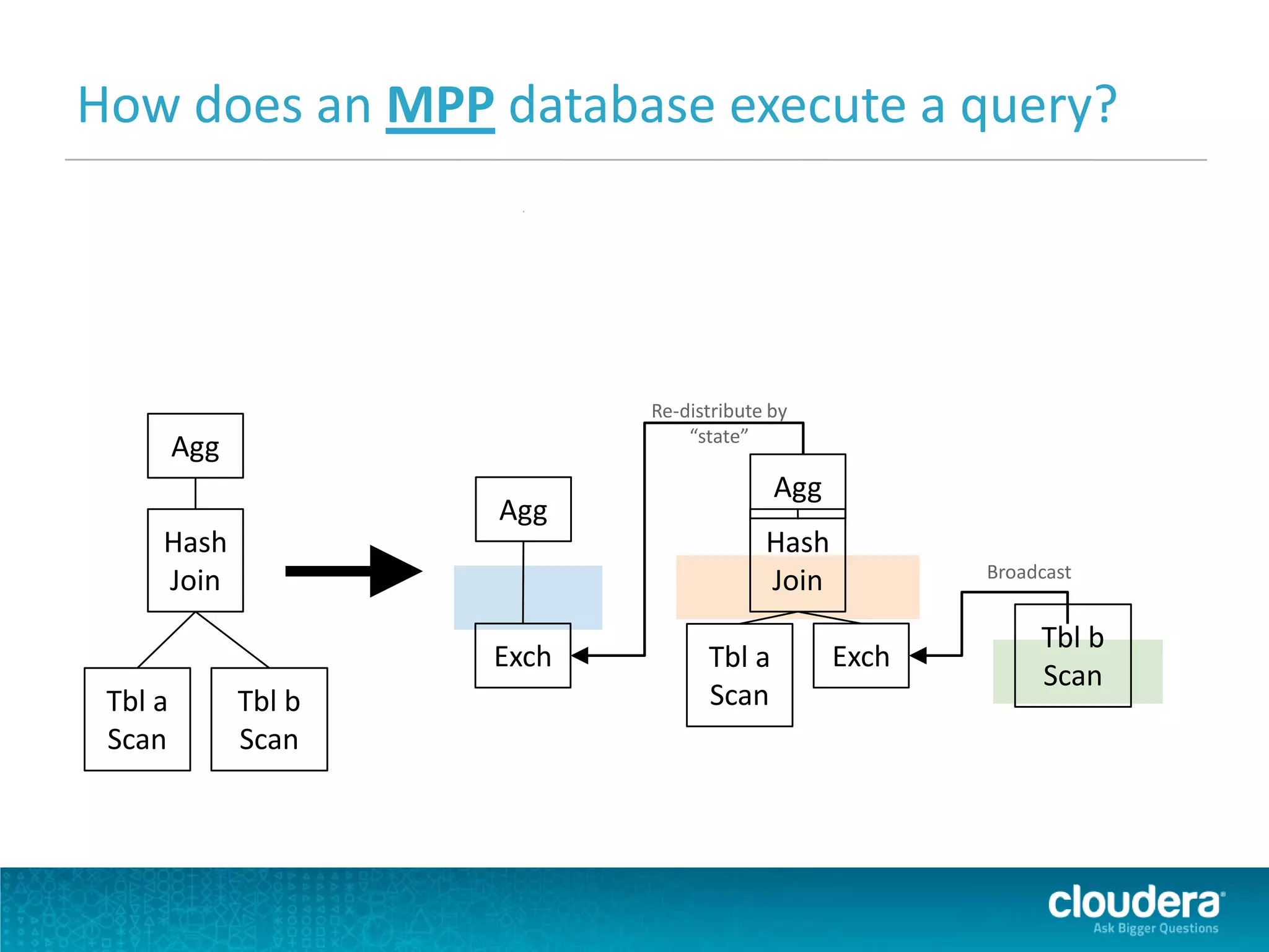 How does an MPP database execute a query?
Tbl b
Scan
Hash
Join
Tbl a
Scan
Exch
Agg
Exch
Agg
Agg
Hash
Join
Tbl a
Scan
Tbl b
Scan
Broadcast
Re-distribute by
“state”
 