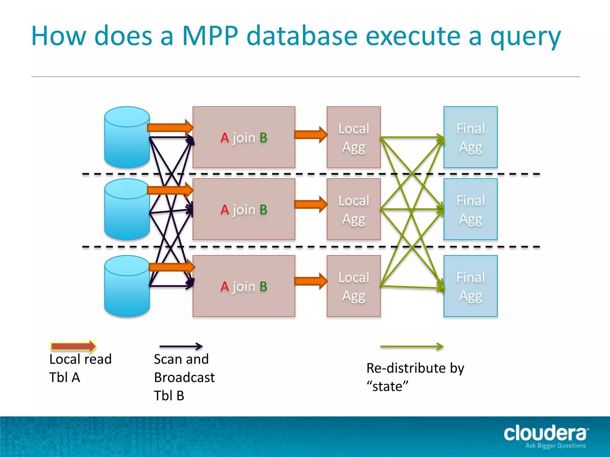 How does a MPP database execute a query
A join B
A join B
A join B
Local
Agg
Local
Agg
Local
Agg
Scan and
Broadcast
Tbl B
Final
Agg
Final
Agg
Final
Agg
Re-distribute by
“state”
Local read
Tbl A
 