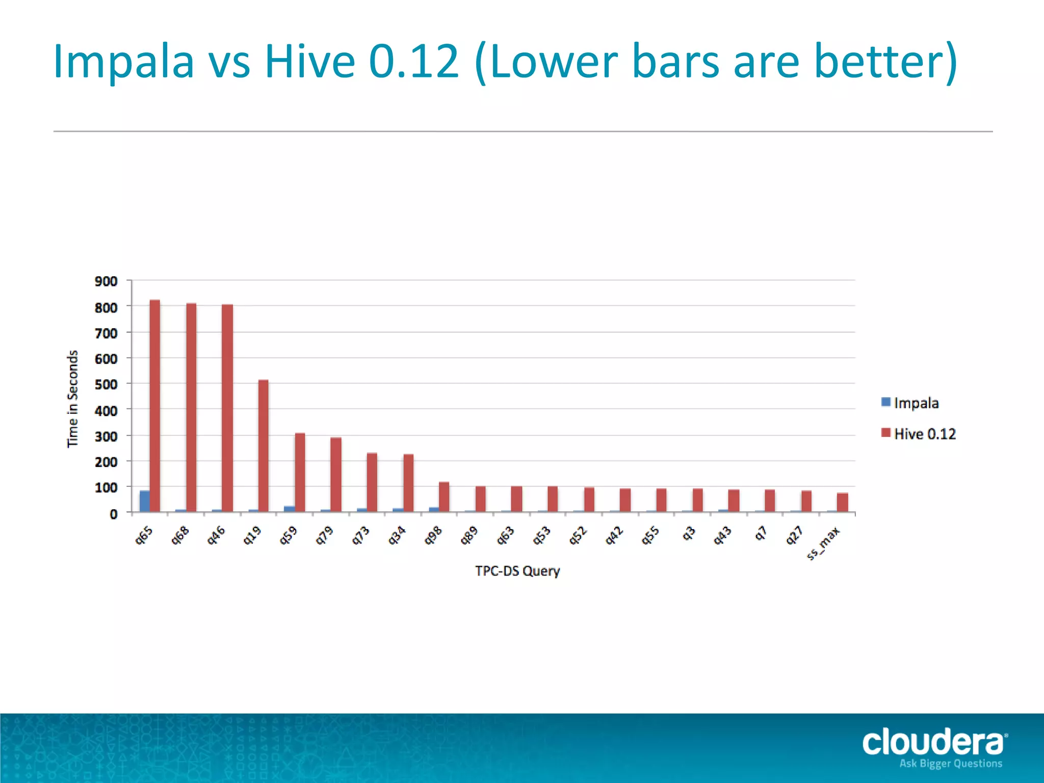 Impala vs Hive 0.12 (Lower bars are better)
 