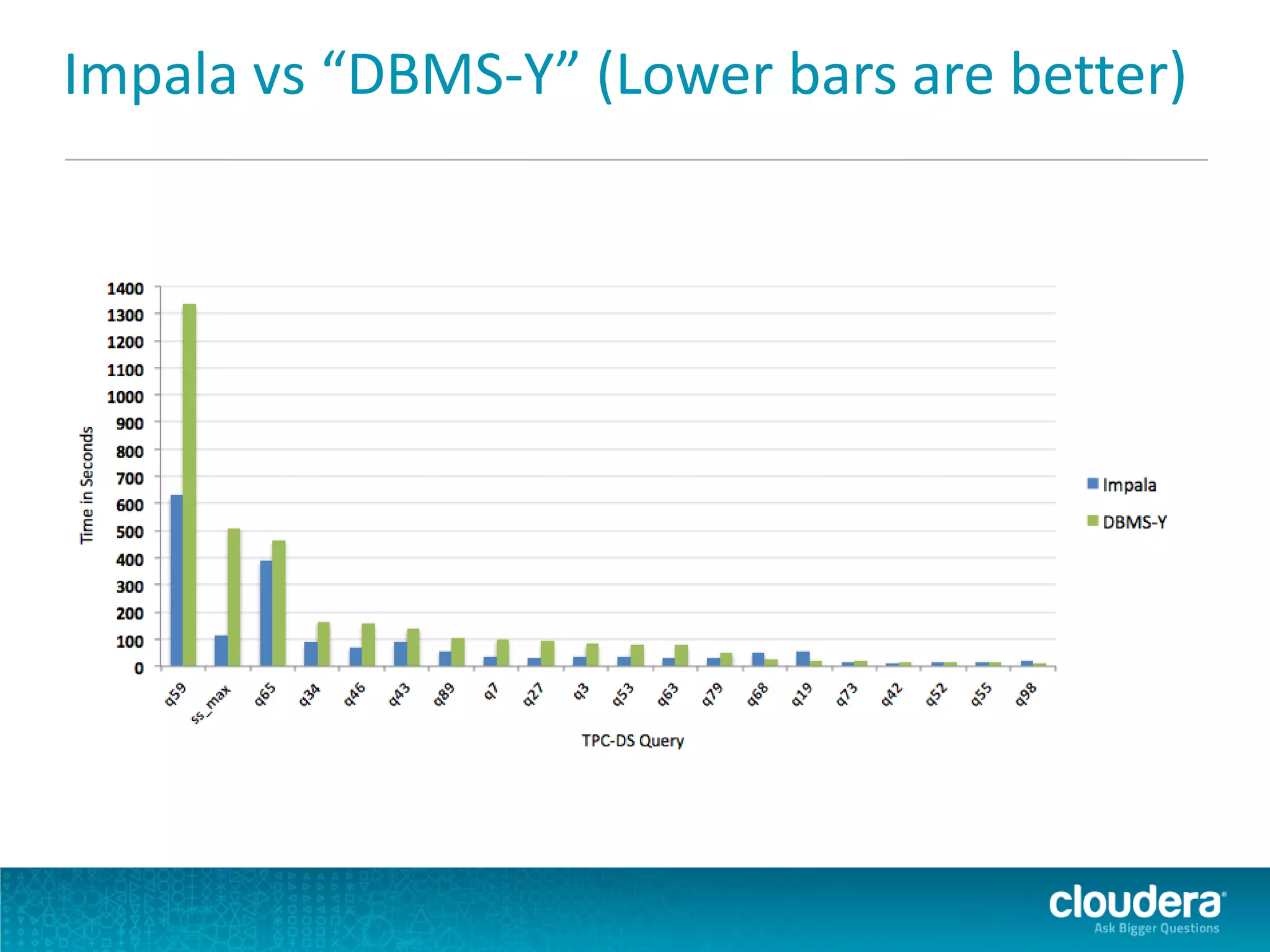 Impala vs “DBMS-Y” (Lower bars are better)
 