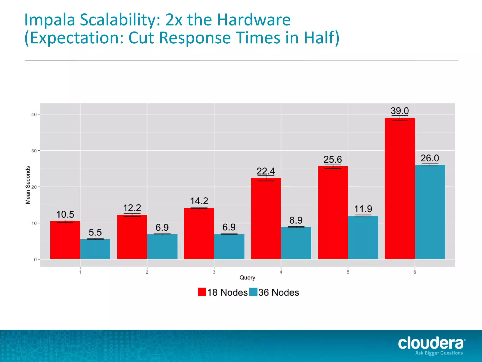 Impala Scalability: 2x the Hardware
(Expectation: Cut Response Times in Half)
 