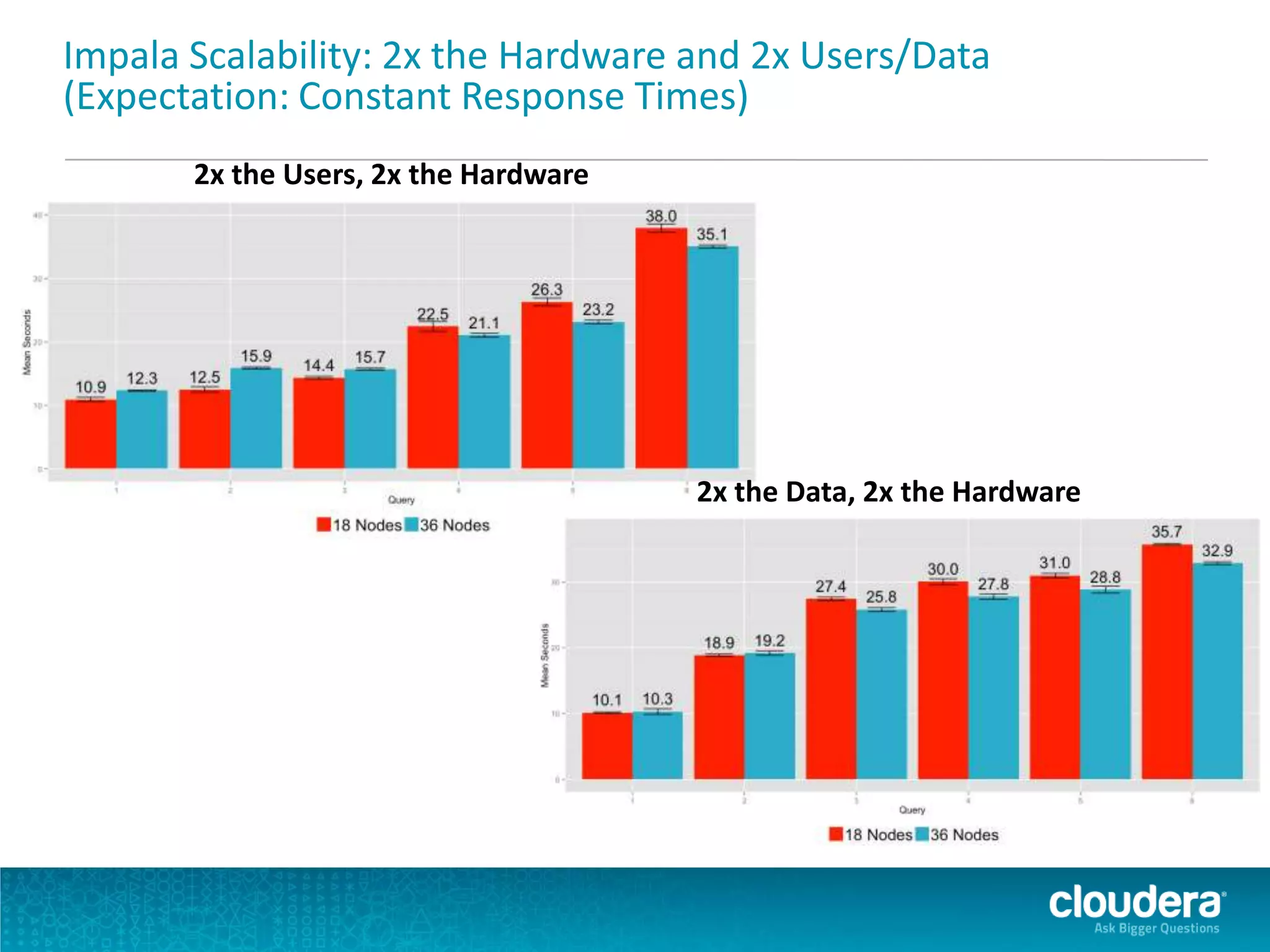 Impala Scalability: 2x the Hardware and 2x Users/Data
(Expectation: Constant Response Times)
2x the Users, 2x the Hardware
2x the Data, 2x the Hardware
 
