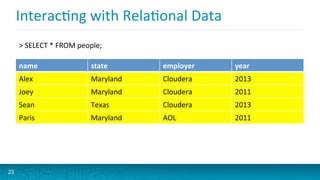 InteracGng	
  with	
  RelaGonal	
  Data	
  
name	
   state	
   employer	
   year	
  
Alex	
   Maryland	
   Cloudera	
   2013	
  
Joey	
   Maryland	
   Cloudera	
   2011	
  
Sean	
   Texas	
   Cloudera	
   2013	
  
Paris	
   Maryland	
   AOL	
   2011	
  
23
	
  SELECT	
  *	
  FROM	
  people;	
  
 