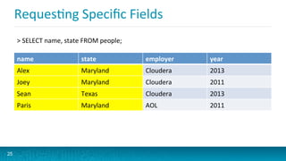 RequesGng	
  Speciﬁc	
  Fields	
  
name	
   state	
   employer	
   year	
  
Alex	
   Maryland	
   Cloudera	
   2013	
  
Joey	
   Maryland	
   Cloudera	
   2011	
  
Sean	
   Texas	
   Cloudera	
   2013	
  
Paris	
   Maryland	
   AOL	
   2011	
  
25
	
  SELECT	
  name,	
  state	
  FROM	
  people;	
  
 