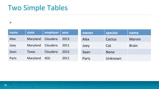 Two	
  Simple	
  Tables	
  
owner	
   species	
   name	
  
Alex	
   Cactus	
   Marvin	
  
Joey	
   Cat	
   Brain	
  
Sean	
   None	
  
Paris	
   Unknown	
  
28	
  
	
  
name	
   state	
   employer	
   year	
  
Alex	
   Maryland	
   Cloudera	
   2013	
  
Joey	
   Maryland	
   Cloudera	
   2011	
  
Sean	
   Texas	
   Cloudera	
   2013	
  
Paris	
   Maryland	
   AOL	
   2011	
  
 