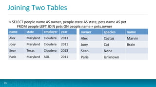 Joining	
  Two	
  Tables	
  
owner	
   species	
   name	
  
Alex	
   Cactus	
   Marvin	
  
Joey	
   Cat	
   Brain	
  
Sean	
   None	
  
Paris	
   Unknown	
  
29	
  
	
  SELECT	
  people.name	
  AS	
  owner,	
  people.state	
  AS	
  state,	
  pets.name	
  AS	
  pet	
  
	
  FROM	
  people	
  LEFT	
  JOIN	
  pets	
  ON	
  people.name	
  =	
  pets.owner	
  
	
  name	
   state	
   employer	
   year	
  
Alex	
   Maryland	
   Cloudera	
   2013	
  
Joey	
   Maryland	
   Cloudera	
   2011	
  
Sean	
   Texas	
   Cloudera	
   2013	
  
Paris	
   Maryland	
   AOL	
   2011	
  
 
