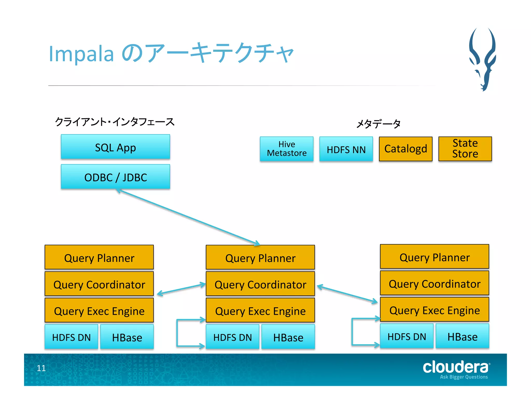 11	
  
Impala	
  のアーキテクチャ	
  
HDFS	
  DN	
  
Query	
  Exec	
  Engine	
  
Query	
  Coordinator	
  
Query	
  Planner	
  
HBase	
   HDFS	
  DN	
  
Query	
  Exec	
  Engine	
  
Query	
  Coordinator	
  
Query	
  Planner	
  
HBase	
  HDFS	
  DN	
  
Query	
  Exec	
  Engine	
  
Query	
  Coordinator	
  
Query	
  Planner	
  
HBase	
  
ODBC	
  /	
  JDBC	
  
SQL	
  App	
  
クライアント・インタフェース	
   メタデータ	
  
Hive	
  
Metastore	
   HDFS	
  NN	
  
State	
  
Store	
  Catalogd	
  
 