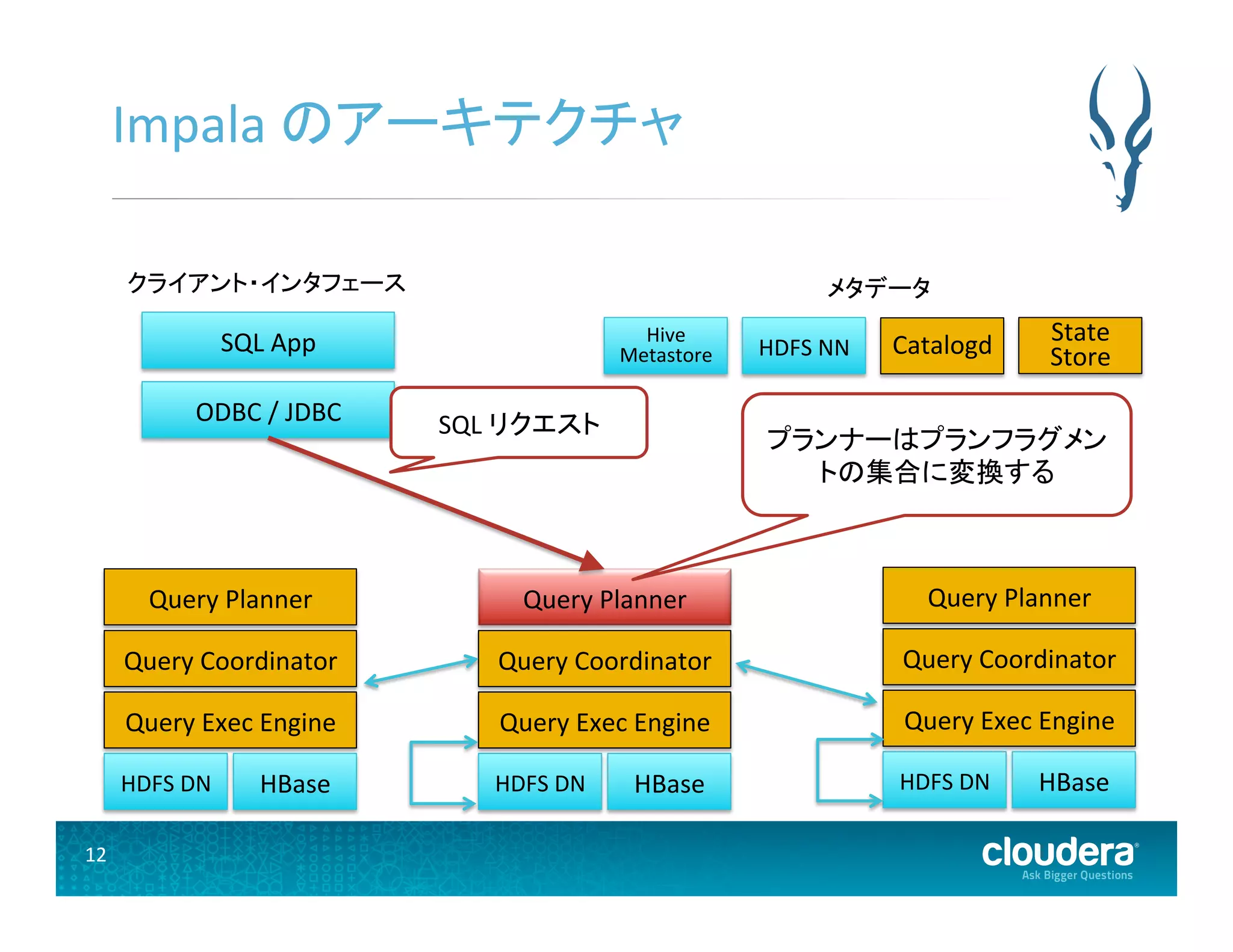 12	
  
Impala	
  のアーキテクチャ	
  
HDFS	
  DN	
  
Query	
  Exec	
  Engine	
  
Query	
  Coordinator	
  
Query	
  Planner	
  
HBase	
   HDFS	
  DN	
  
Query	
  Exec	
  Engine	
  
Query	
  Coordinator	
  
Query	
  Planner	
  
HBase	
  HDFS	
  DN	
  
Query	
  Exec	
  Engine	
  
Query	
  Coordinator	
  
Query	
  Planner	
  
HBase	
  
ODBC	
  /	
  JDBC	
  
SQL	
  App	
  
メタデータ	
  
Hive	
  
Metastore	
   HDFS	
  NN	
  
State	
  
Store	
  Catalogd	
  
SQL	
  リクエスト	
  
プランナーはプランフラグメン
トの集合に変換する	
  
クライアント・インタフェース	
  
 