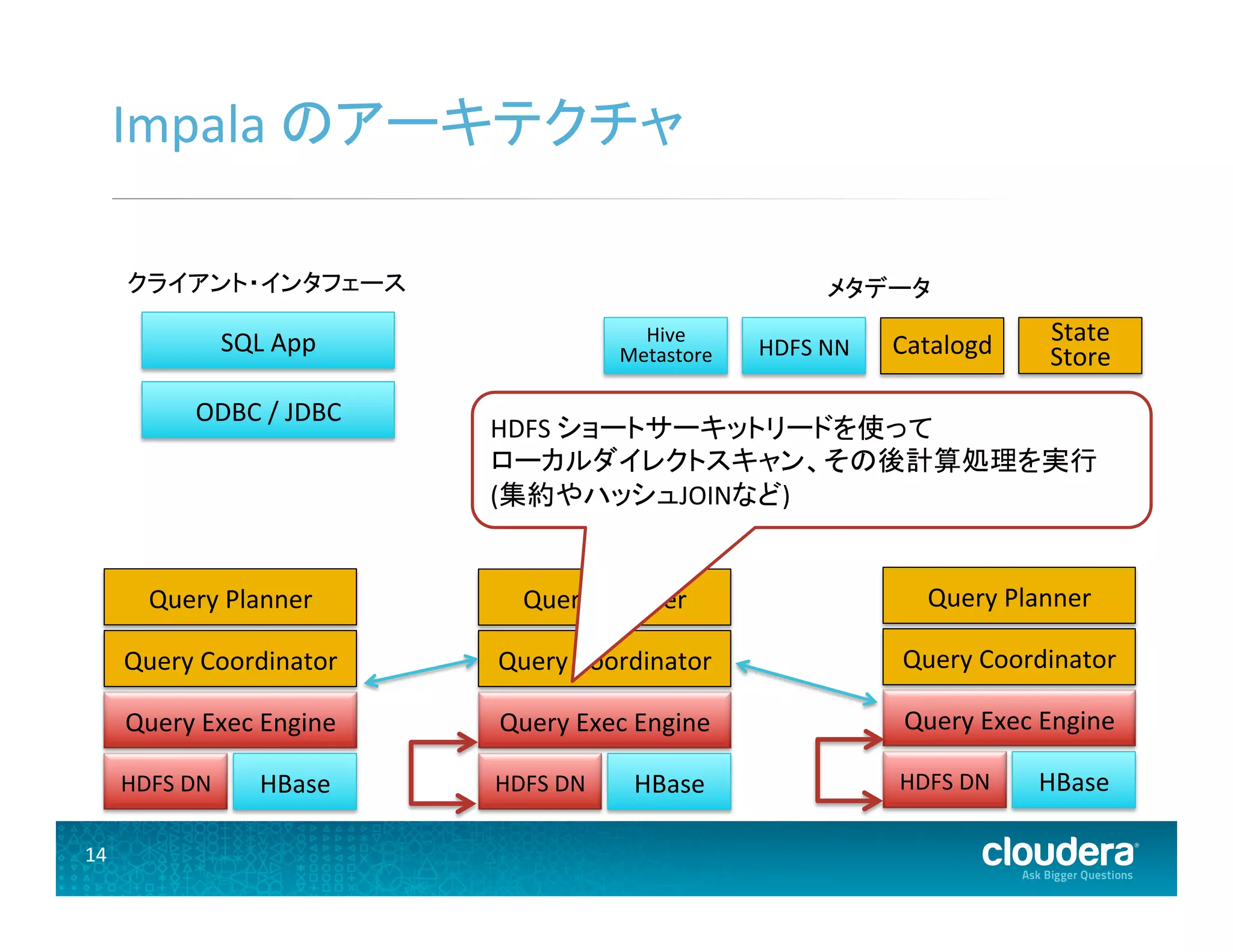 14	
  
Impala	
  のアーキテクチャ	
  
HDFS	
  DN	
  
Query	
  Exec	
  Engine	
  
Query	
  Coordinator	
  
Query	
  Planner	
  
HBase	
   HDFS	
  DN	
  
Query	
  Exec	
  Engine	
  
Query	
  Coordinator	
  
Query	
  Planner	
  
HBase	
  HDFS	
  DN	
  
Query	
  Exec	
  Engine	
  
Query	
  Coordinator	
  
Query	
  Planner	
  
HBase	
  
ODBC	
  /	
  JDBC	
  
SQL	
  App	
  
メタデータ	
  
Hive	
  
Metastore	
   HDFS	
  NN	
  
State	
  
Store	
  Catalogd	
  
HDFS	
  ショートサーキットリードを使って	
  
ローカルダイレクトスキャン、その後計算処理を実行	
  
(集約やハッシュJOINなど)	
  
クライアント・インタフェース	
  
 