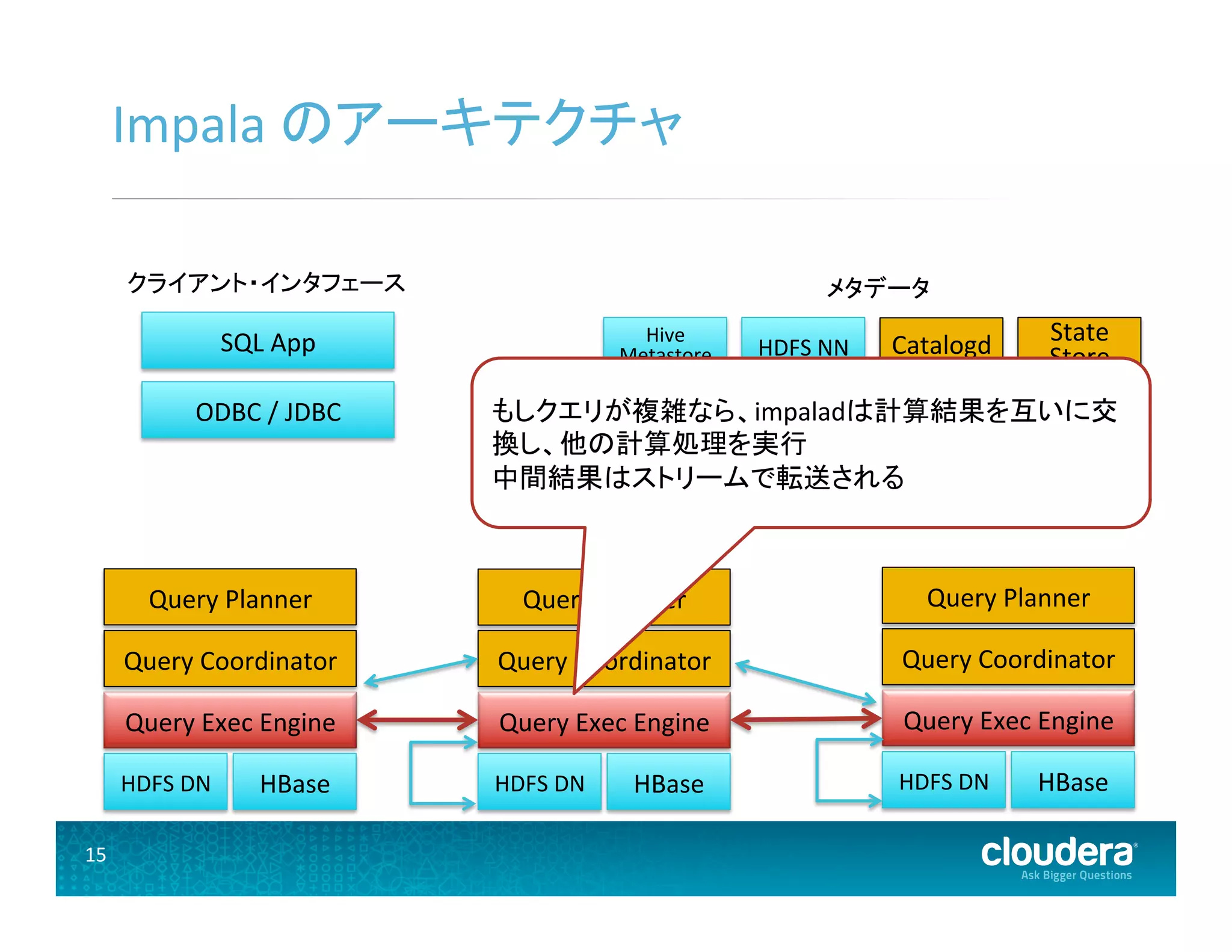 15	
  
Impala	
  のアーキテクチャ	
  
HDFS	
  DN	
  
Query	
  Exec	
  Engine	
  
Query	
  Coordinator	
  
Query	
  Planner	
  
HBase	
   HDFS	
  DN	
  
Query	
  Exec	
  Engine	
  
Query	
  Coordinator	
  
Query	
  Planner	
  
HBase	
  HDFS	
  DN	
  
Query	
  Exec	
  Engine	
  
Query	
  Coordinator	
  
Query	
  Planner	
  
HBase	
  
ODBC	
  /	
  JDBC	
  
SQL	
  App	
  
メタデータ	
  
Hive	
  
Metastore	
   HDFS	
  NN	
  
State	
  
Store	
  Catalogd	
  
もしクエリが複雑なら、impaladは計算結果を互いに交
換し、他の計算処理を実行	
  
中間結果はストリームで転送される	
  
クライアント・インタフェース	
  
 