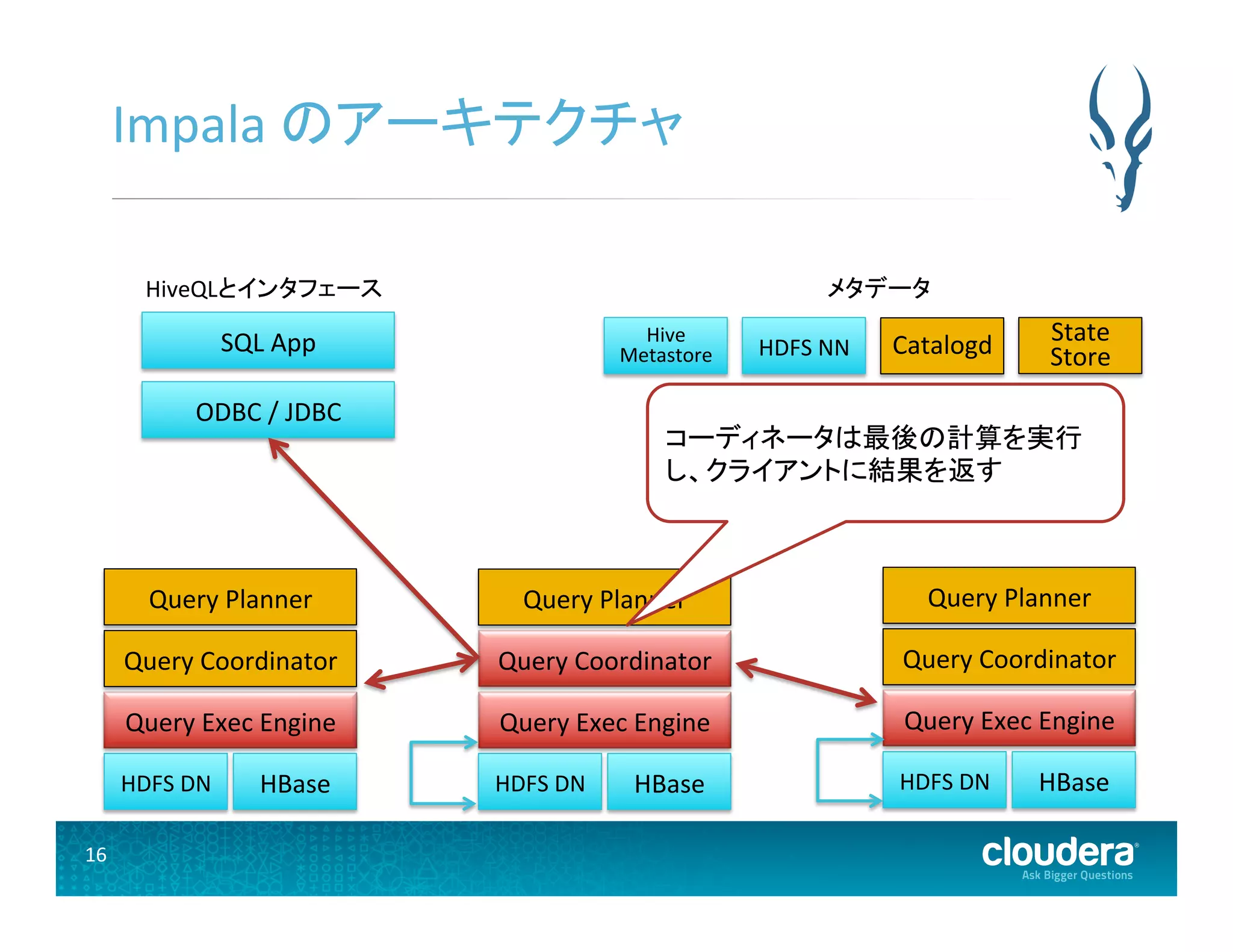 16	
  
Impala	
  のアーキテクチャ	
  
HDFS	
  DN	
  
Query	
  Exec	
  Engine	
  
Query	
  Coordinator	
  
Query	
  Planner	
  
HBase	
   HDFS	
  DN	
  
Query	
  Exec	
  Engine	
  
Query	
  Coordinator	
  
Query	
  Planner	
  
HBase	
  HDFS	
  DN	
  
Query	
  Exec	
  Engine	
  
Query	
  Coordinator	
  
Query	
  Planner	
  
HBase	
  
ODBC	
  /	
  JDBC	
  
SQL	
  App	
  
HiveQLとインタフェース	
   メタデータ	
  
Hive	
  
Metastore	
   HDFS	
  NN	
  
State	
  
Store	
  Catalogd	
  
コーディネータは最後の計算を実行
し、クライアントに結果を返す	
  
 