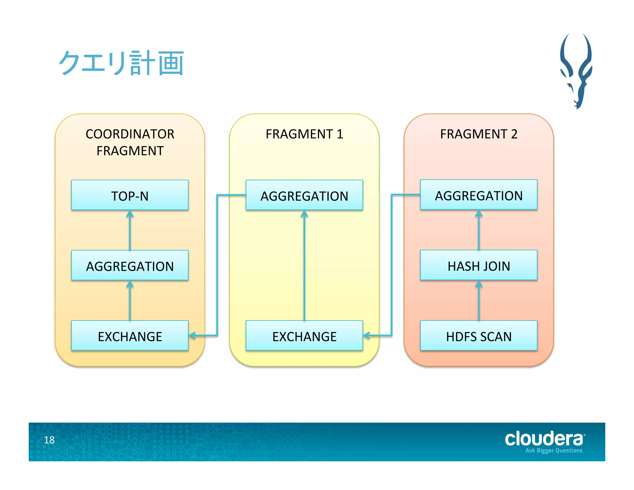 18	
  
クエリ計画	
  
FRAGMENT	
  2	
  
HDFS	
  SCAN	
  
HASH	
  JOIN	
  
AGGREGATION	
  
FRAGMENT	
  1	
  
EXCHANGE	
  
AGGREGATION	
  
COORDINATOR	
  
FRAGMENT	
  
TOP-­‐N	
  
EXCHANGE	
  
AGGREGATION	
  
 