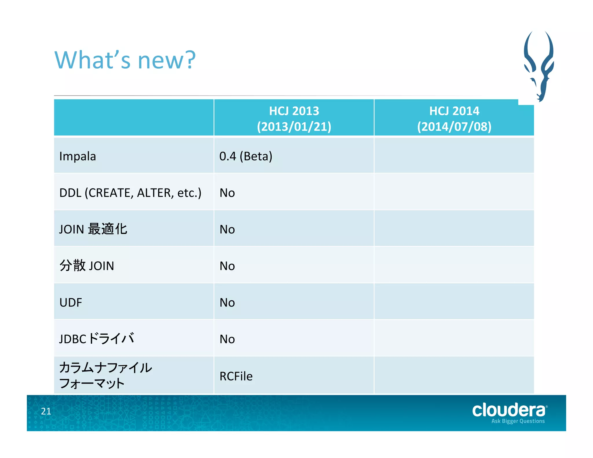 21	
  
What’s	
  new?	
  
HCJ	
  2013	
  
(2013/01/21)	
  
HCJ	
  2014	
  
(2014/07/08)	
  
Impala	
   0.4	
  (Beta)	
  
DDL	
  (CREATE,	
  ALTER,	
  etc.)	
   No	
  
JOIN	
  最適化	
   No	
  
分散	
  JOIN	
   No	
  
UDF	
   No	
  
JDBC	
  ドライバ	
   No	
  
カラムナファイル	
  
フォーマット	
  
RCFile	
  
 