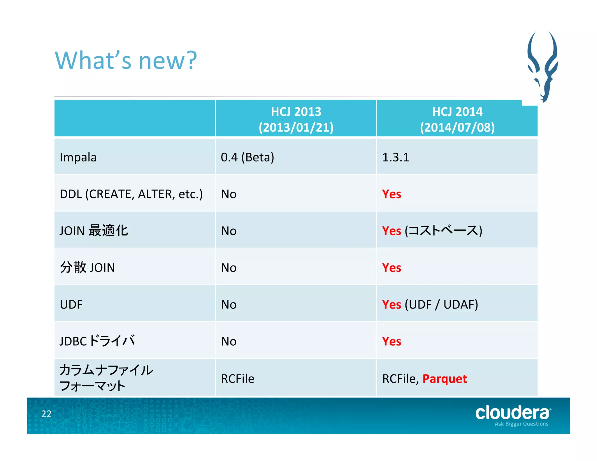 22	
  
What’s	
  new?	
  
HCJ	
  2013	
  
(2013/01/21)	
  
HCJ	
  2014	
  
(2014/07/08)	
  
Impala	
   0.4	
  (Beta)	
   1.3.1	
  
DDL	
  (CREATE,	
  ALTER,	
  etc.)	
   No	
   Yes	
  
JOIN	
  最適化	
   No	
   Yes	
  (コストベース)	
  
分散	
  JOIN	
   No	
   Yes	
  
UDF	
   No	
   Yes	
  (UDF	
  /	
  UDAF)	
  
JDBC	
  ドライバ	
   No	
   Yes	
  
カラムナファイル	
  
フォーマット	
  
RCFile	
   RCFile,	
  Parquet	
  
 