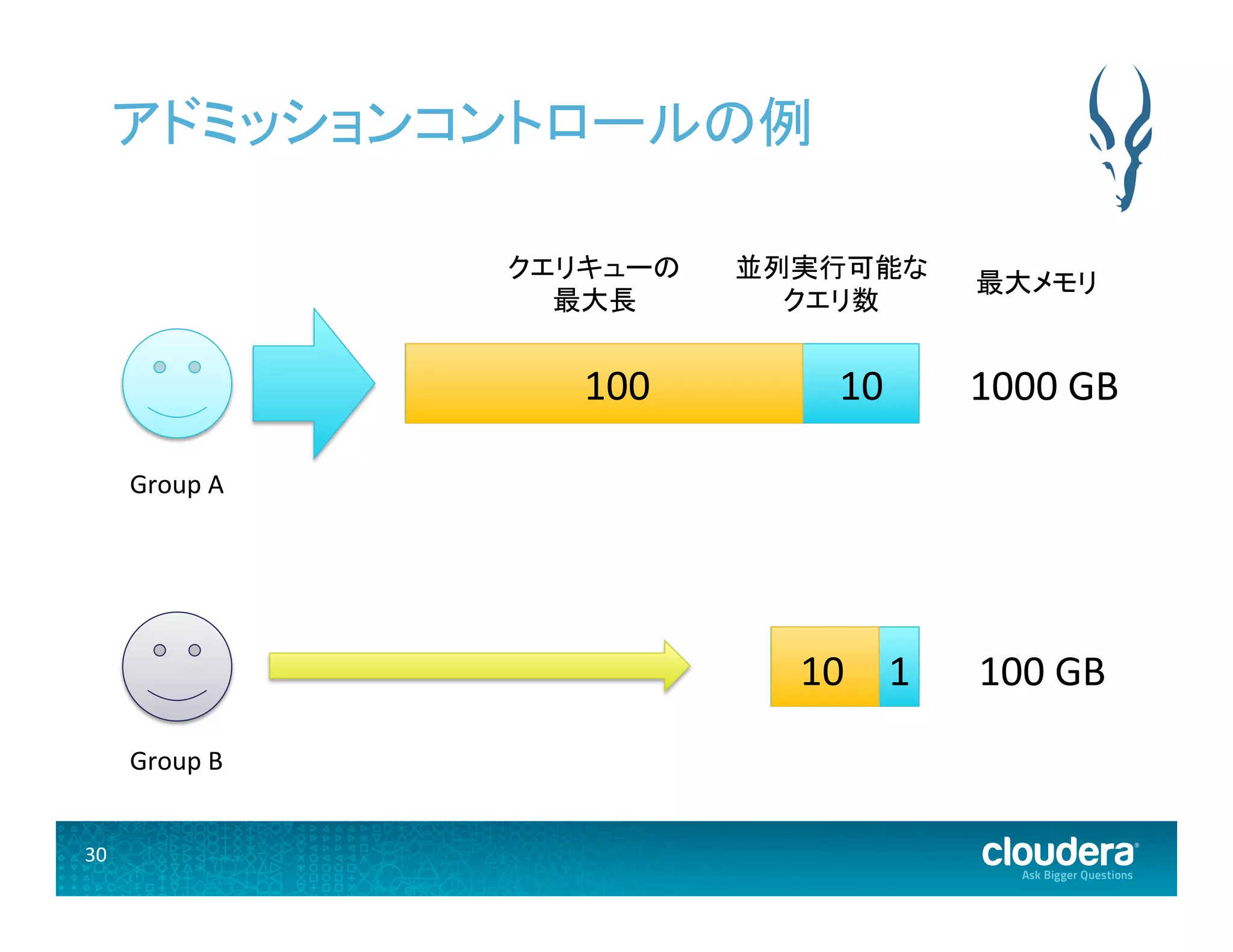 30	
  
アドミッションコントロールの例	
  
並列実行可能な	
  
クエリ数	
  
クエリキューの	
  
最大長	
  
100	
   10	
  
10	
   1	
  
最大メモリ	
  
1000	
  GB	
  
100	
  GB	
  
Group	
  A	
  
Group	
  B	
  
 