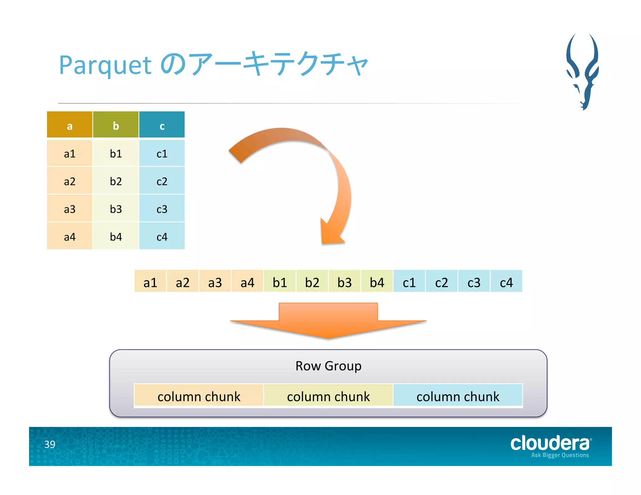 39	
  
Parquet	
  のアーキテクチャ	
  
a	
   b	
   c	
  
a1	
   b1	
   c1	
  
a2	
   b2	
   c2	
  
a3	
   b3	
   c3	
  
a4	
   b4	
   c4	
  
a1	
   a2	
   a3	
   a4	
   b1	
   b2	
   b3	
   b4	
   c1	
   c2	
   c3	
   c4	
  
Row	
  Group	
  
column	
  chunk	
   column	
  chunk	
   column	
  chunk	
  
 
