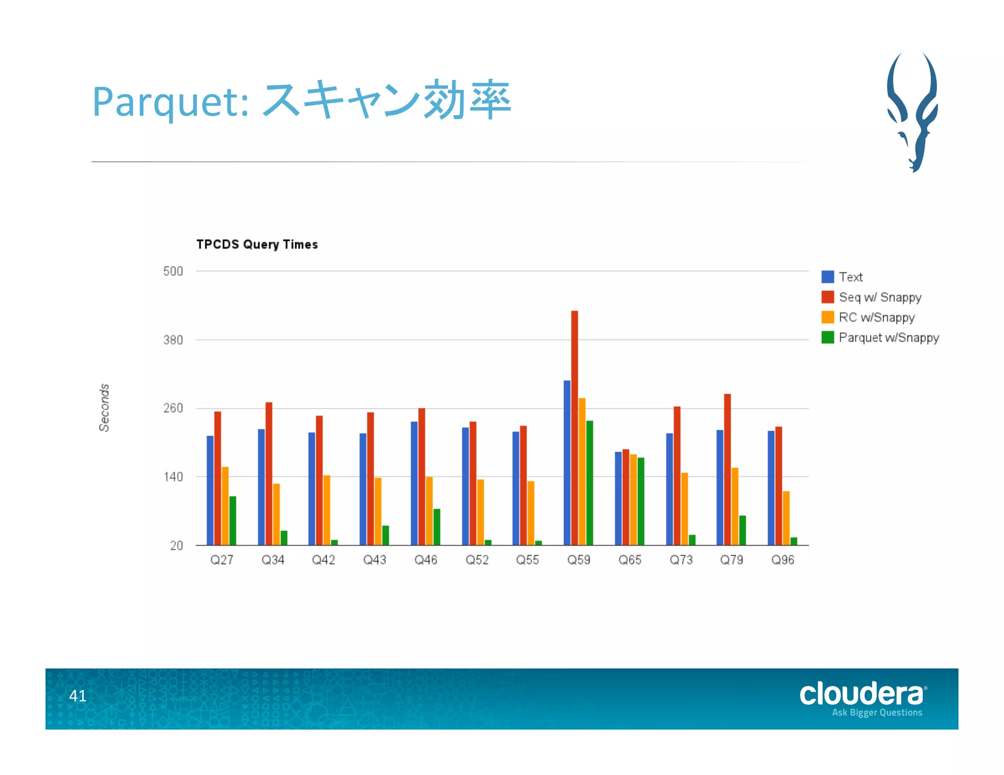41	
  
Parquet:	
  スキャン効率	
  
 
