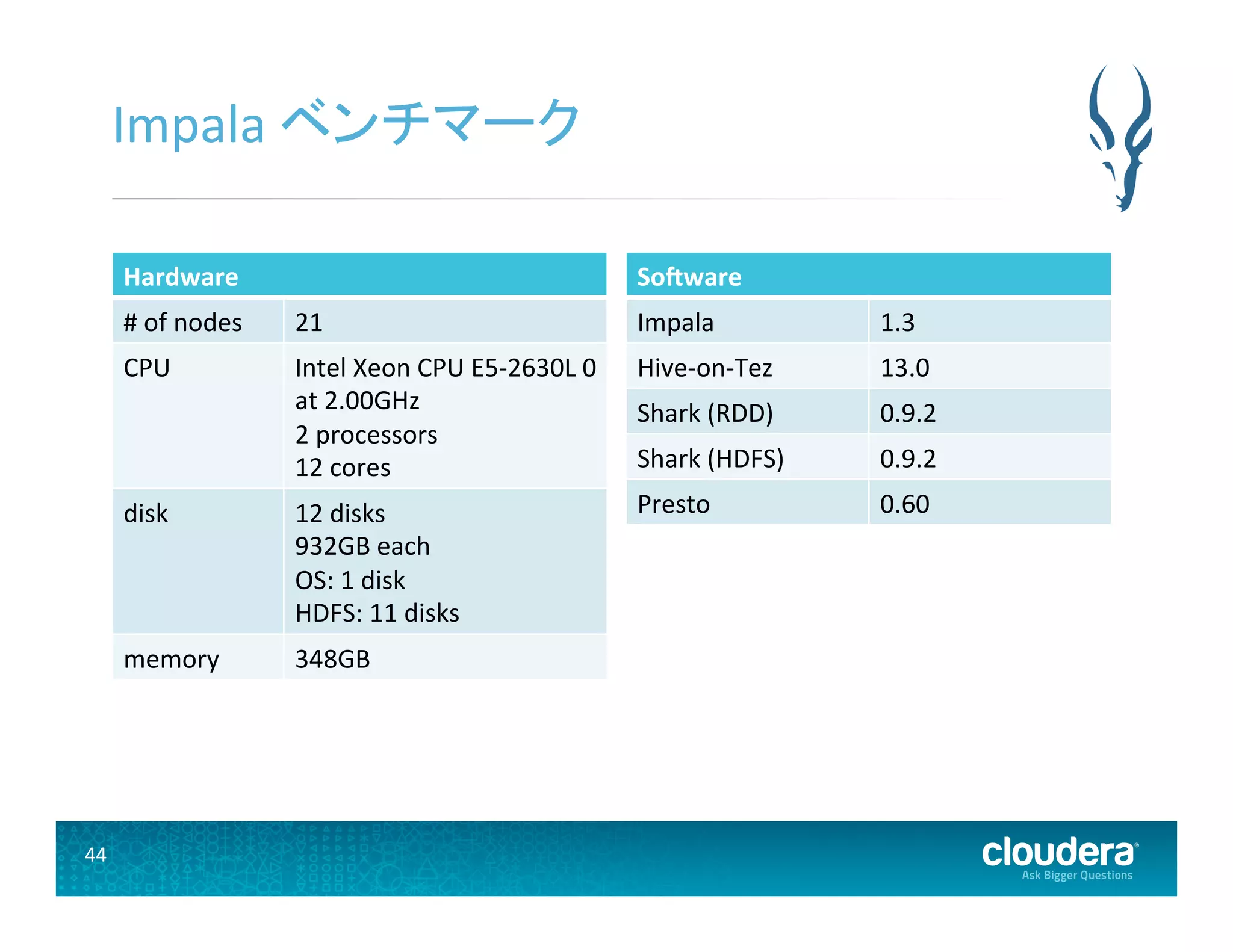 44	
  
Impala	
  ベンチマーク	
  
Hardware	
  
#	
  of	
  nodes	
   21	
  
CPU	
   Intel	
  Xeon	
  CPU	
  E5-­‐2630L	
  0	
  
at	
  2.00GHz	
  
2	
  processors	
  
12	
  cores	
  
disk	
   12	
  disks	
  
932GB	
  each	
  
OS:	
  1	
  disk	
  
HDFS:	
  11	
  disks	
  
memory	
   348GB	
  	
  
So>ware	
  
Impala	
   1.3	
  
Hive-­‐on-­‐Tez	
   13.0	
  
Shark	
  (RDD)	
   0.9.2	
  
Shark	
  (HDFS)	
   0.9.2	
  
Presto	
   0.60	
  
 