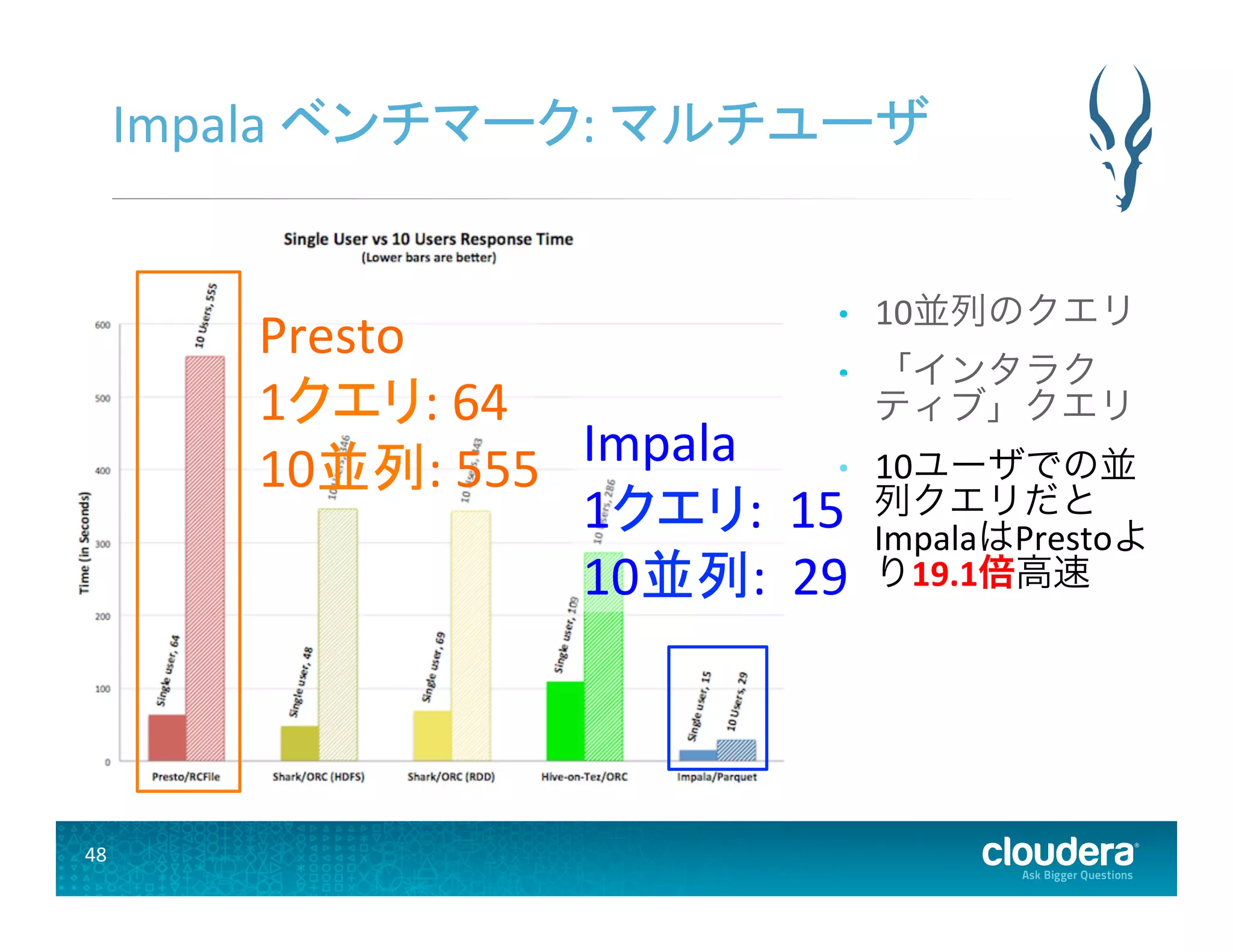 48	
  
Impala	
  ベンチマーク:	
  マルチユーザ	
  
•  10並列のクエリ	
  
•  「インタラク
ティブ」クエリ	
  
•  10ユーザでの並
列クエリだと
ImpalaはPrestoよ
り19.1倍高速	
  
Impala	
  
1クエリ:	
  	
  15	
  
10並列:	
  	
  29	
  
Presto	
  
1クエリ:	
  64	
  
10並列:	
  555	
  
 