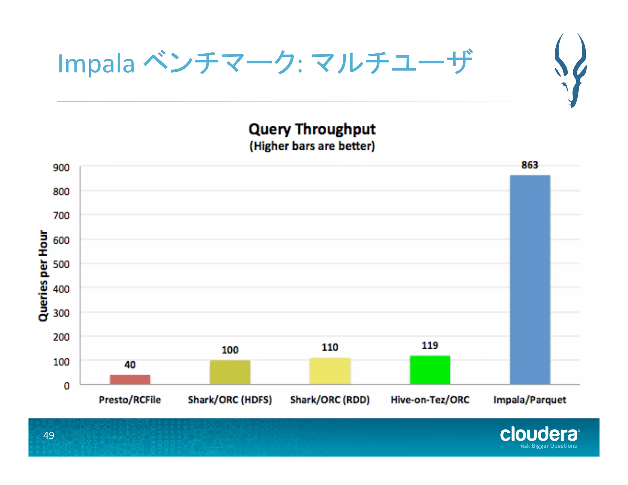 49	
  
Impala	
  ベンチマーク:	
  マルチユーザ	
  
 